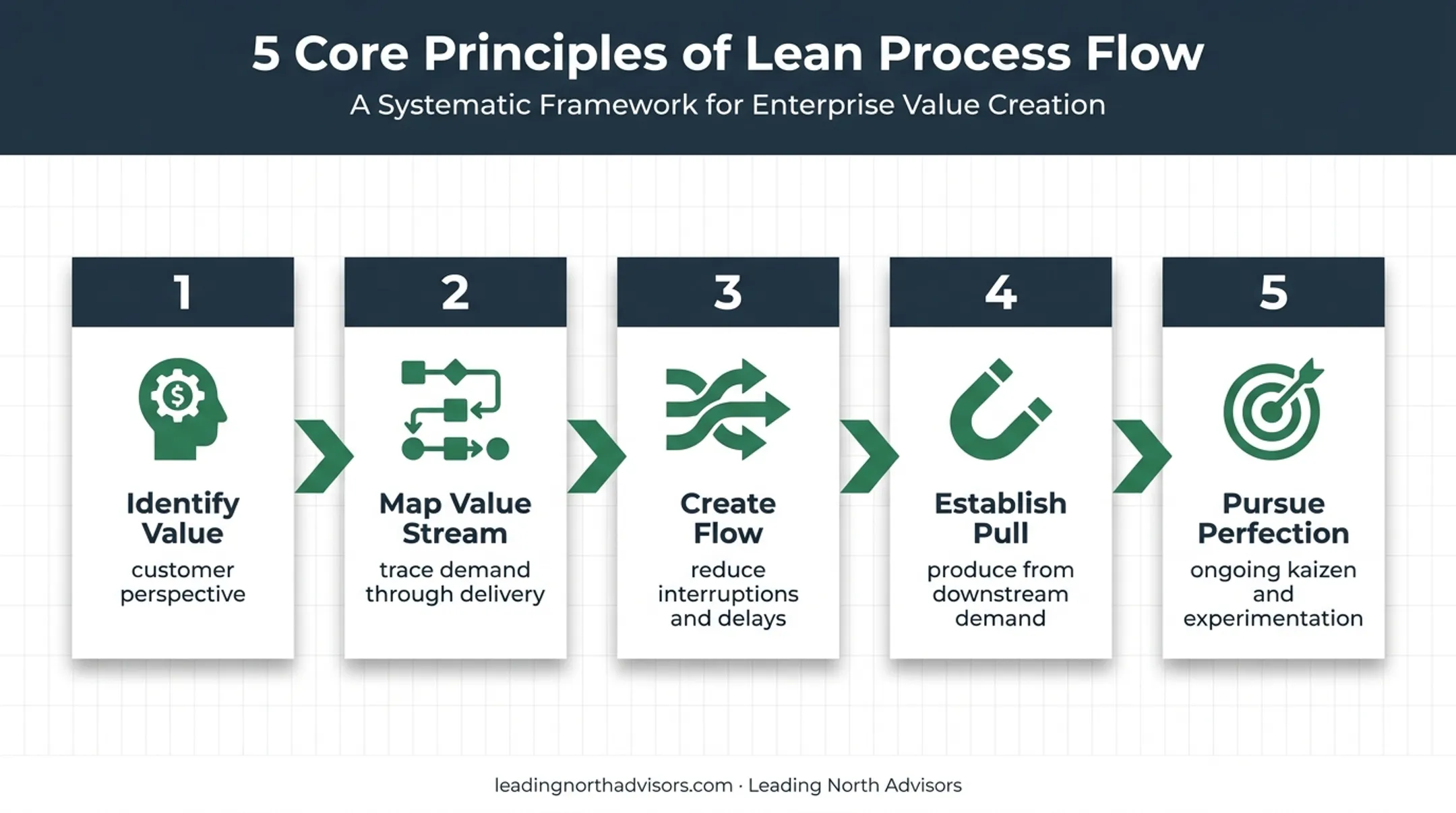 Five Lean manufacturing principles from value to continuous improvement