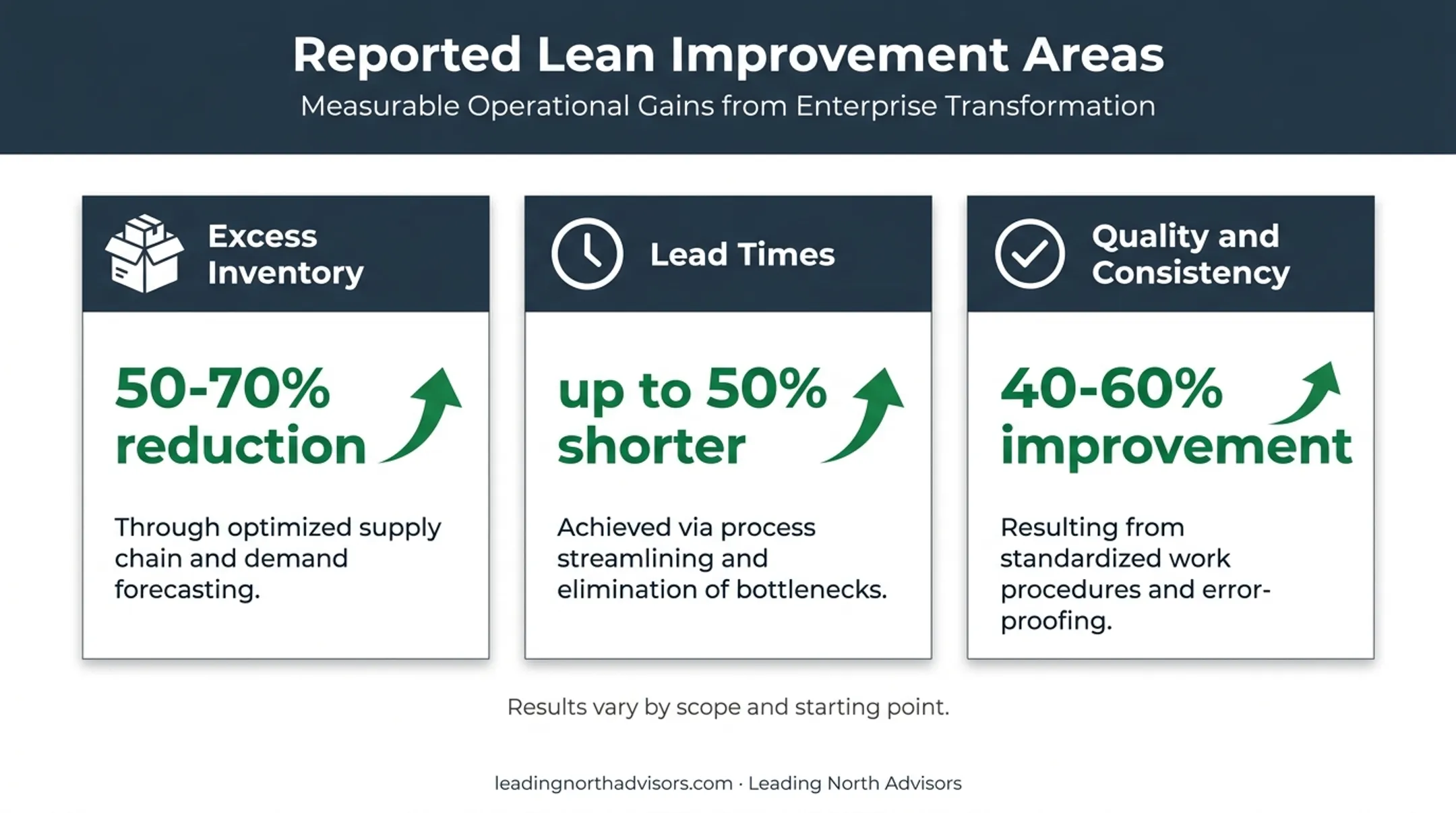 Lean manufacturing improvement results for inventory lead time and quality