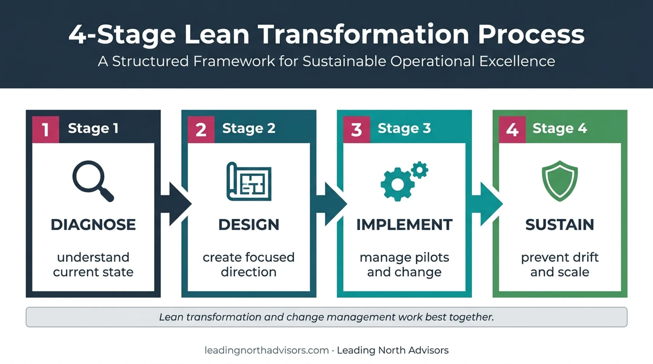 Four-stage corporate turnaround process from diagnosis to sustainability