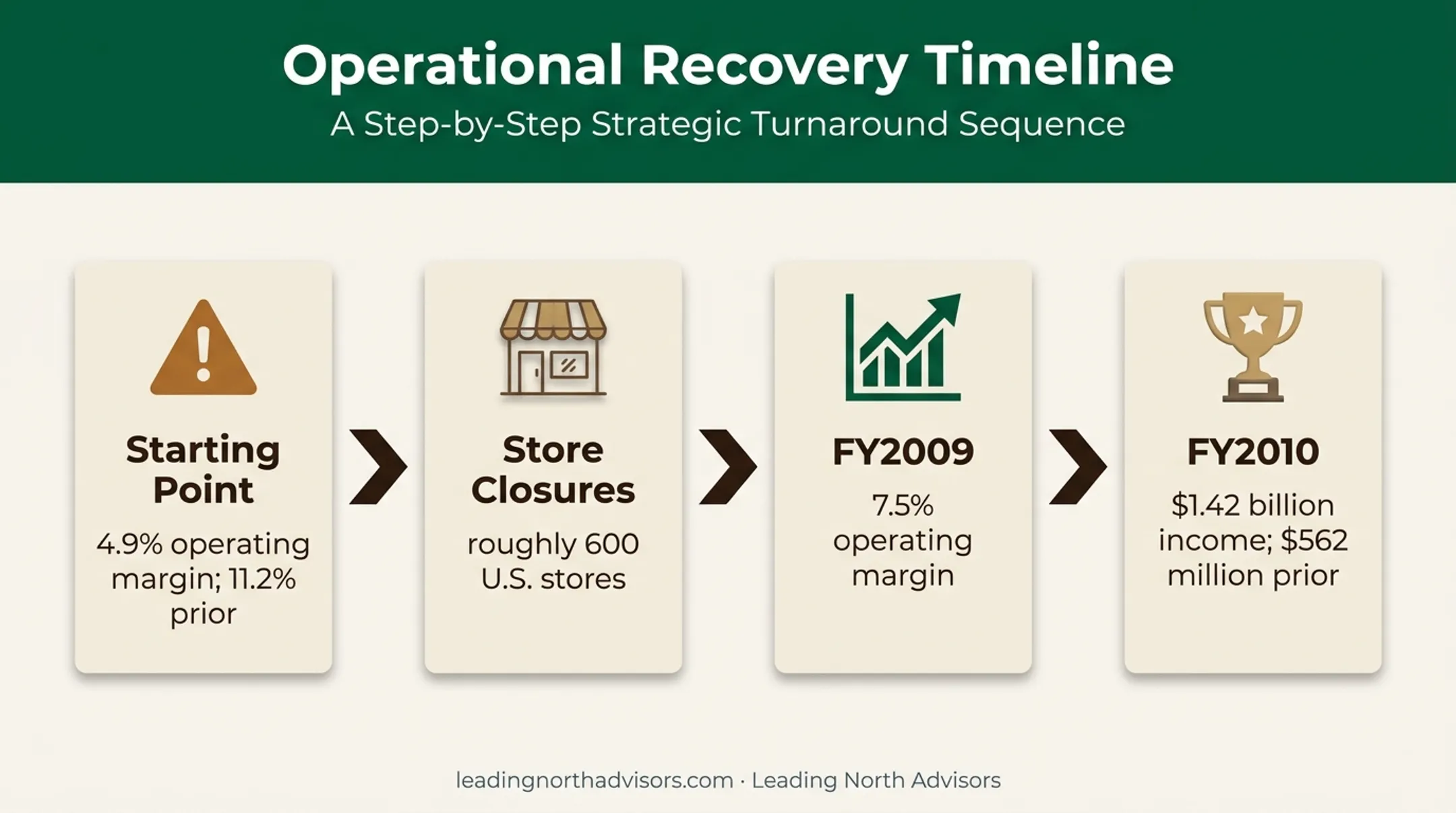 Starbucks 2008-2010 corporate turnaround recovery timeline and results