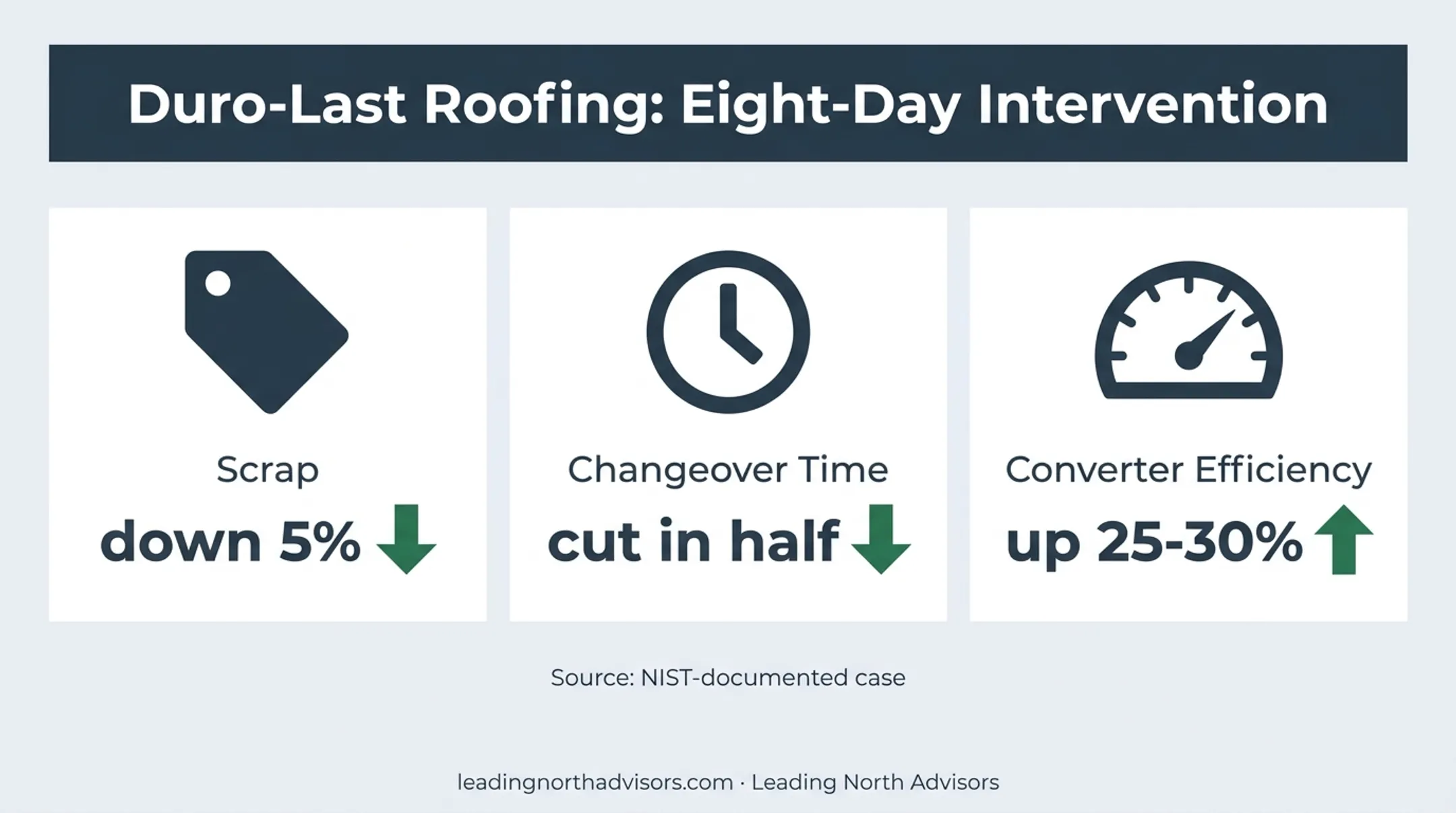 Duro-Last Roofing turnaround results showing scrap changeover and efficiency gains
