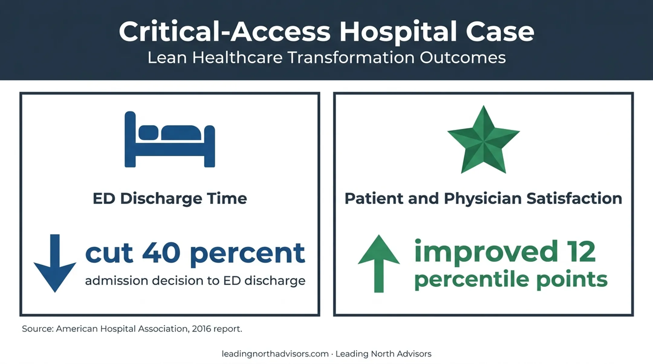 Critical-access hospital Lean Six Sigma results and satisfaction improvements