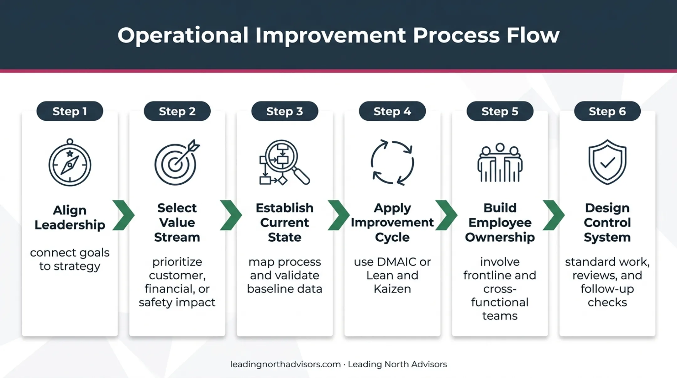 Six-step Lean Six Sigma operational excellence implementation process