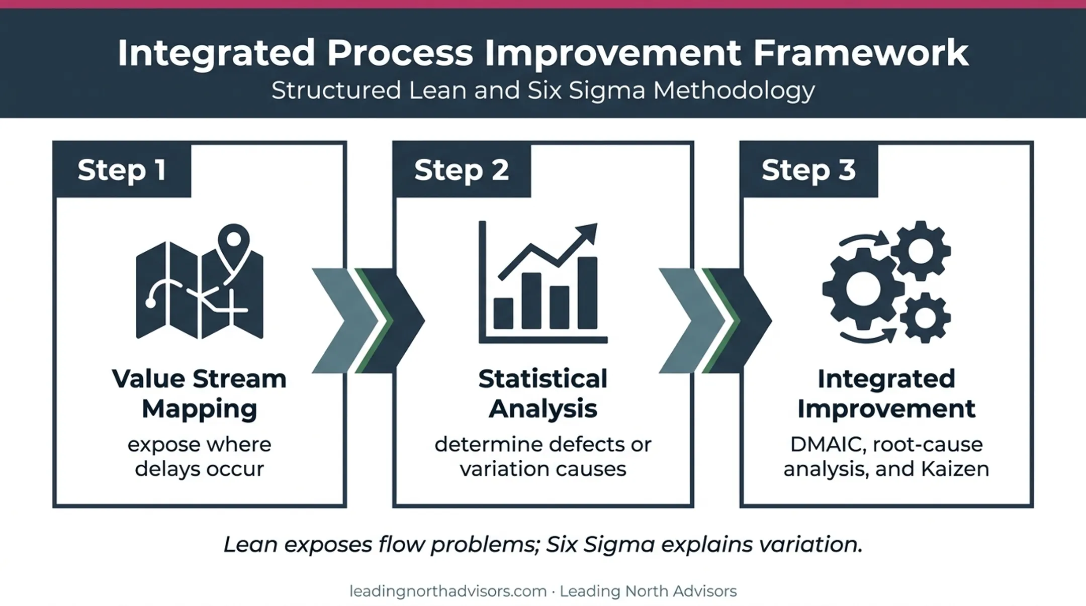 Combined Lean Six Sigma workflow from value stream mapping to control