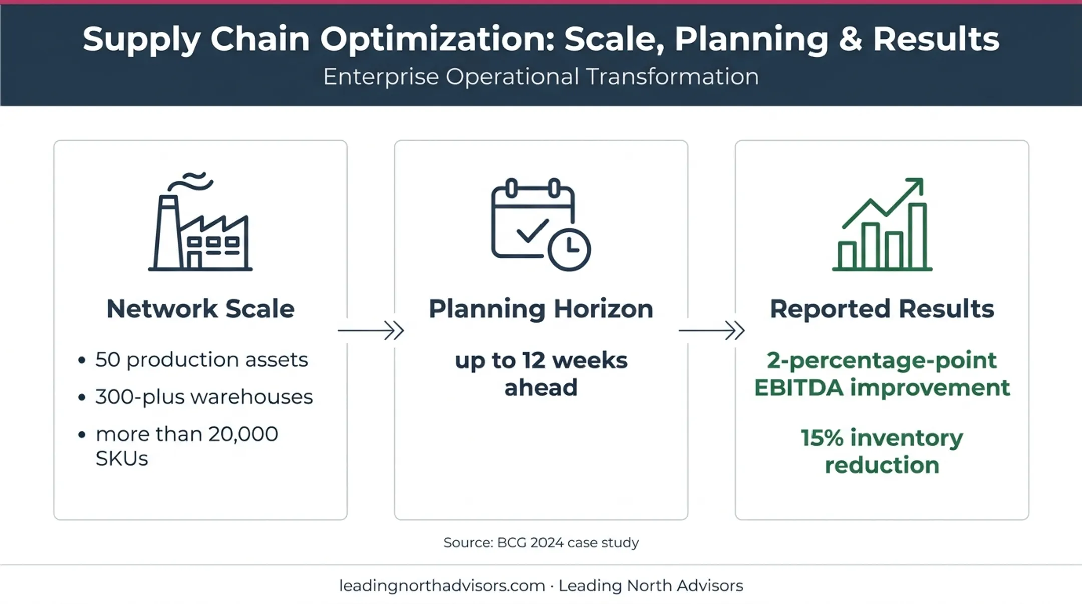 Digital twin supply chain case study results and network scale