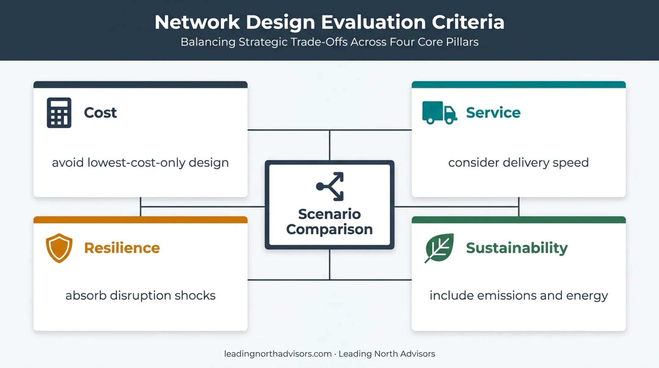 Supply chain network design criteria balancing cost service resilience sustainability