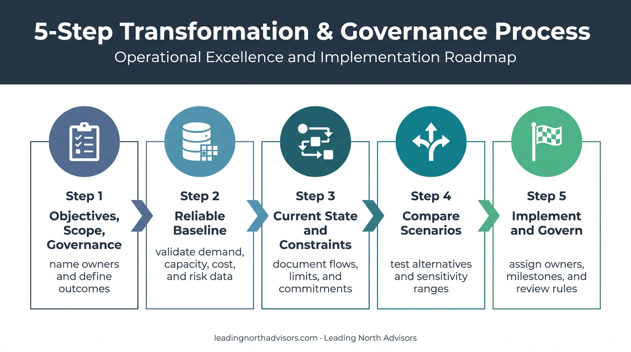 Five-stage supply chain network optimization process flow