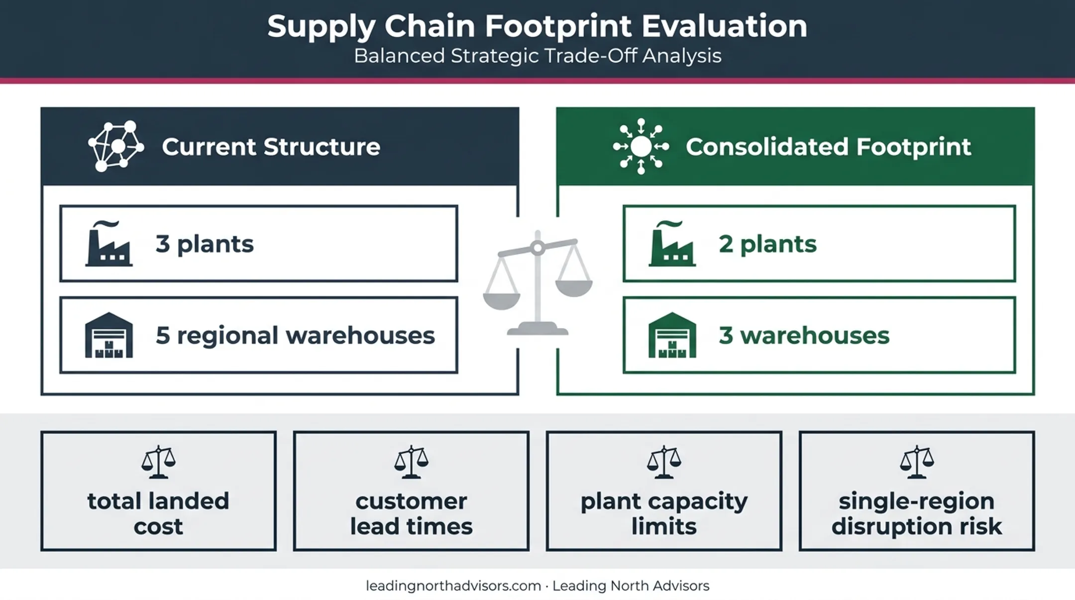 Current versus consolidated supply chain network footprint comparison