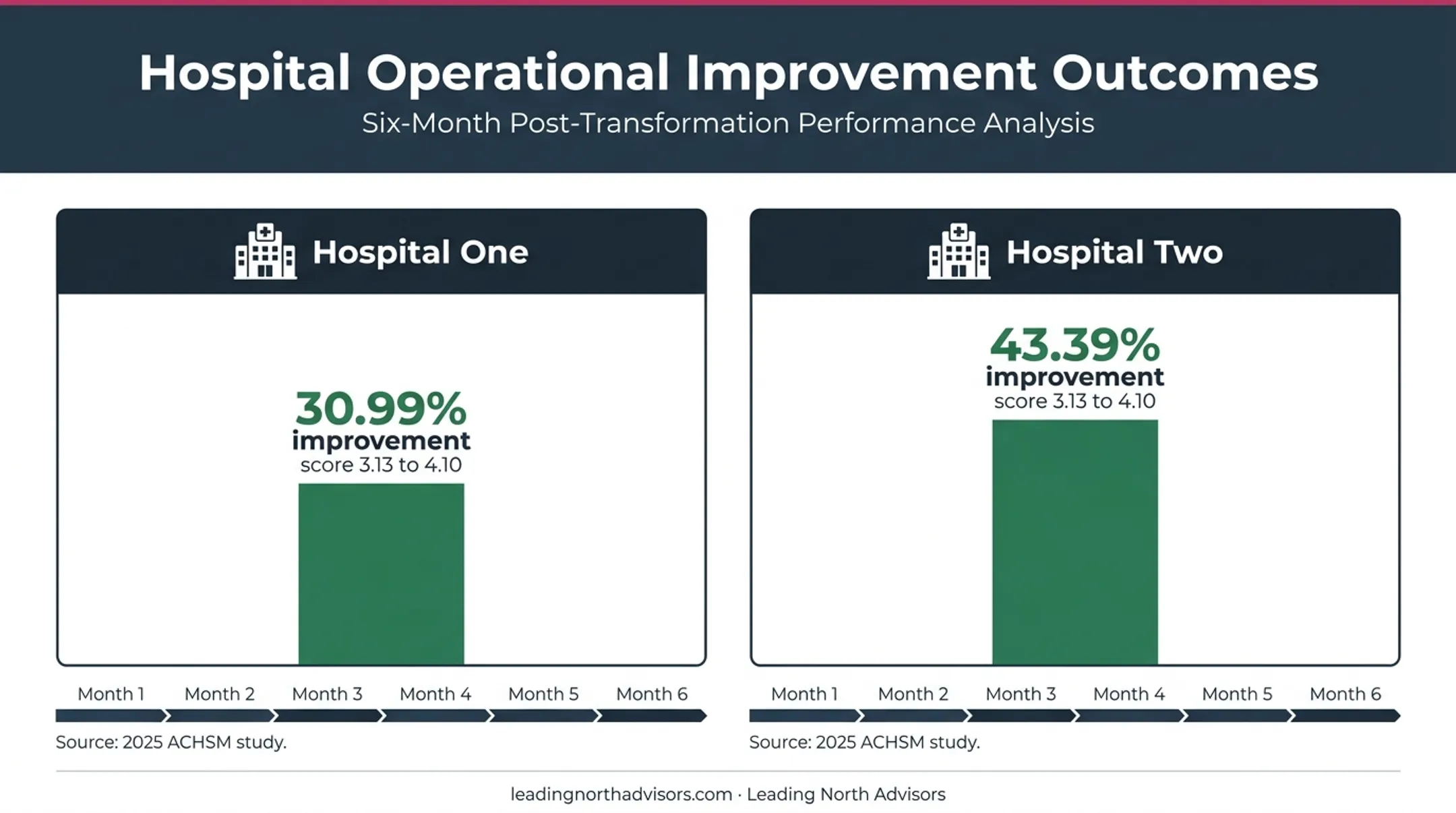 Hospital 5S department score improvements over six months