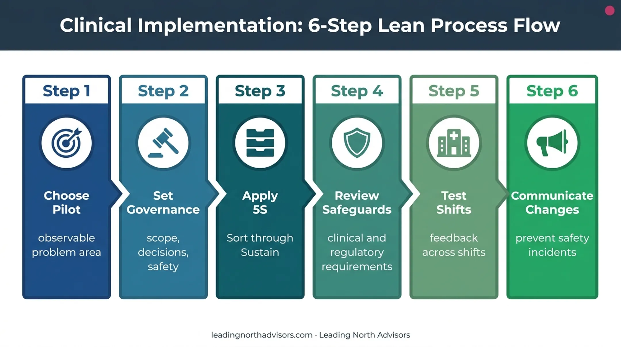 Hospital 5S implementation workflow from pilot selection to testing