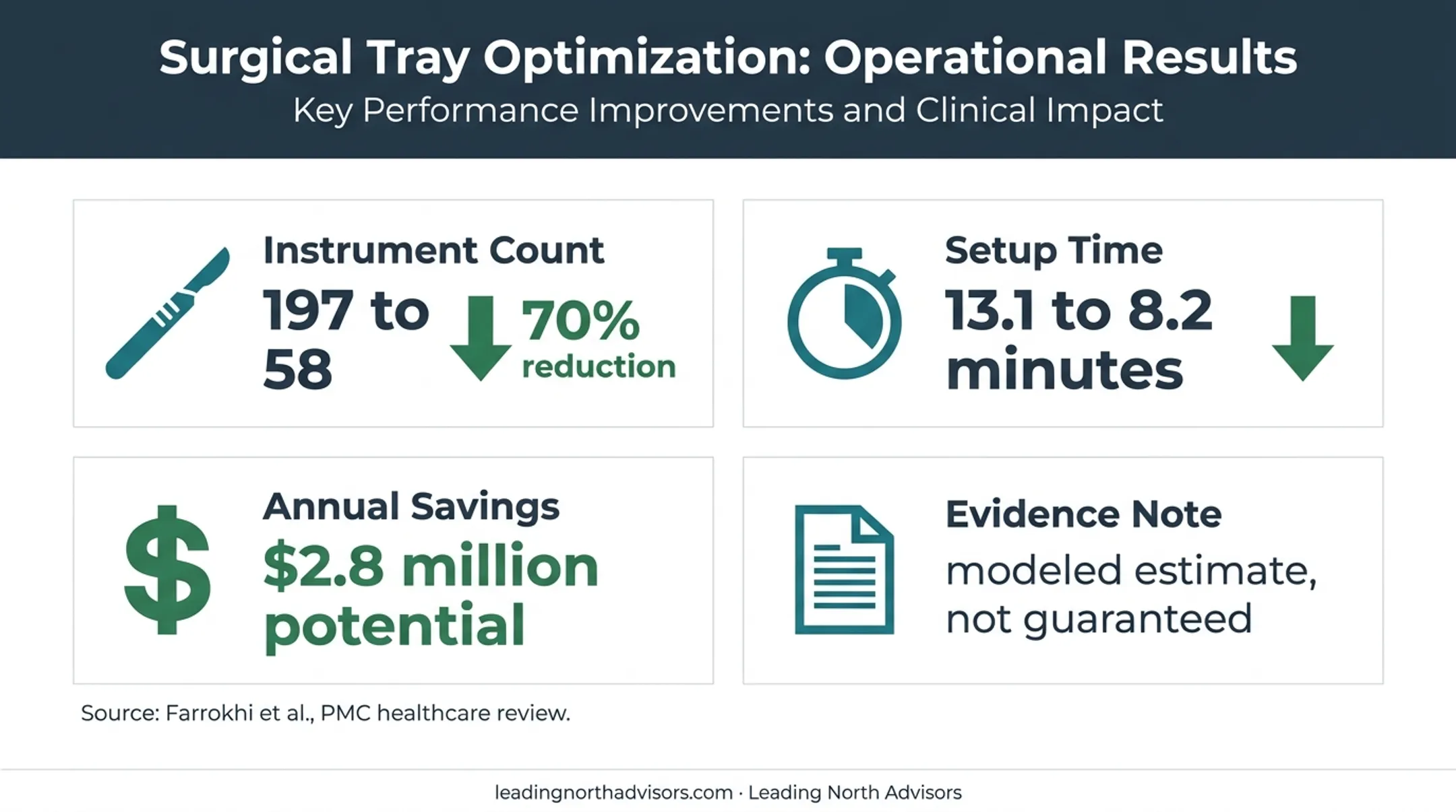 Hospital 5S results showing instrument counts setup time and savings