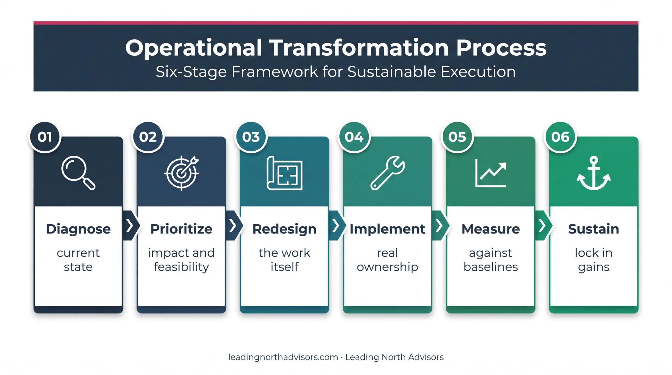 Six-stage business optimization consulting process from diagnosis to sustainment