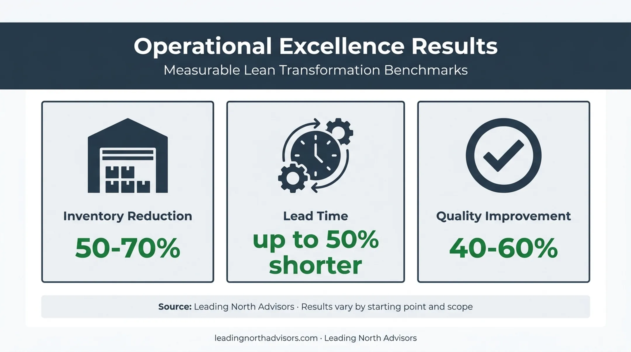 Business optimization results showing inventory lead time and quality improvements