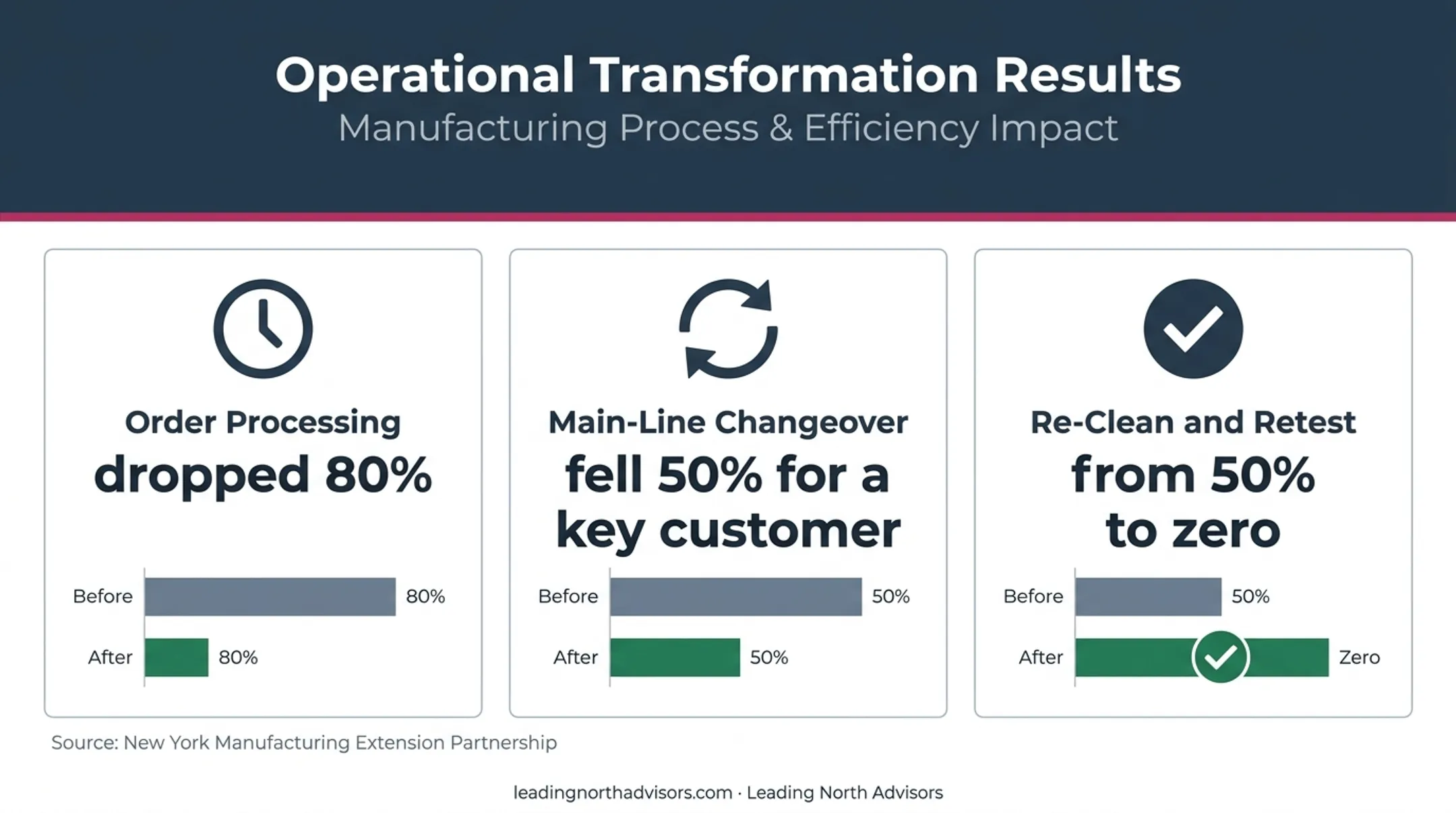 Raymond-Hadley operational improvement results with processing and re-clean metrics