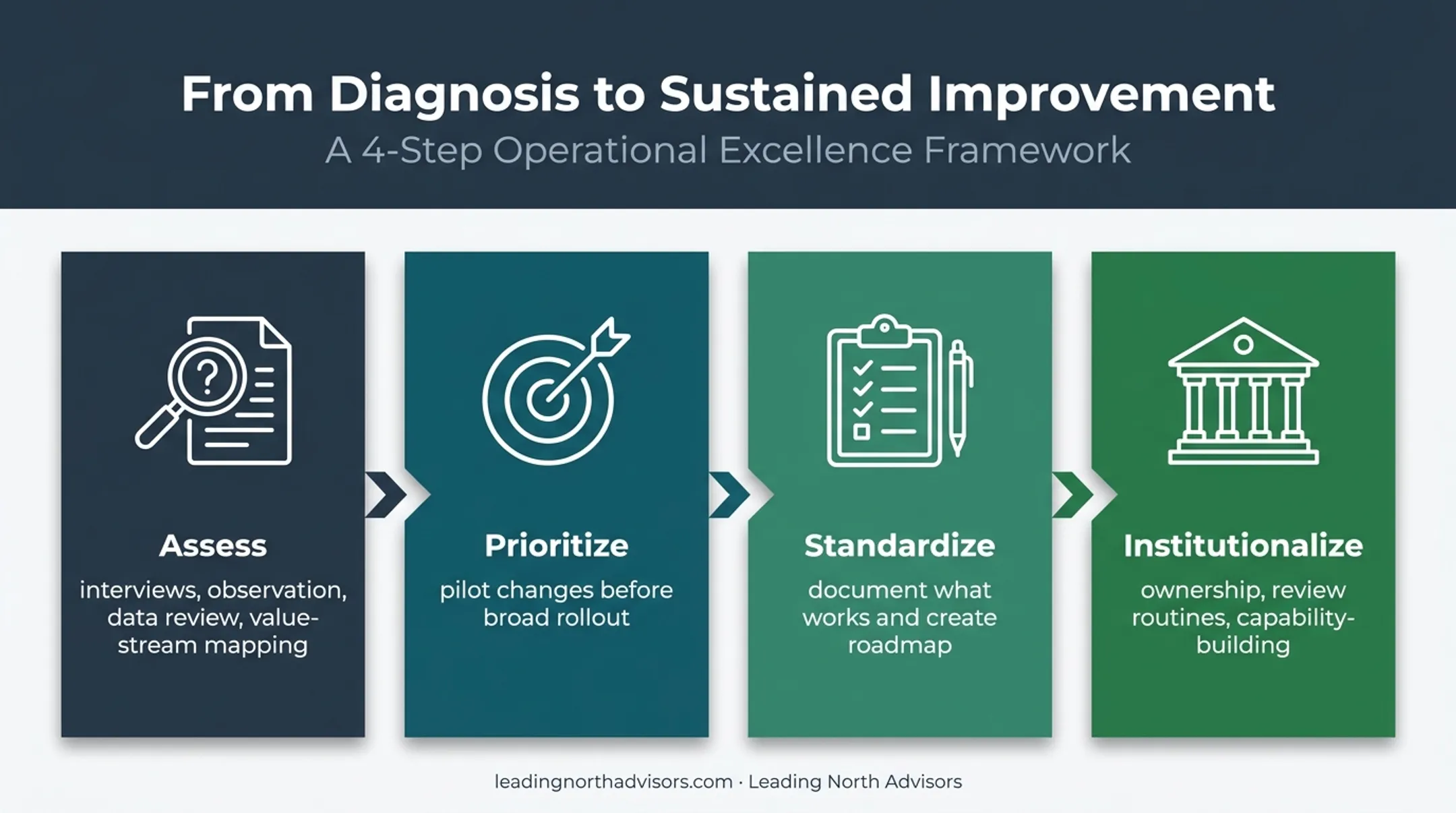 Four-stage operational excellence consulting engagement process flow