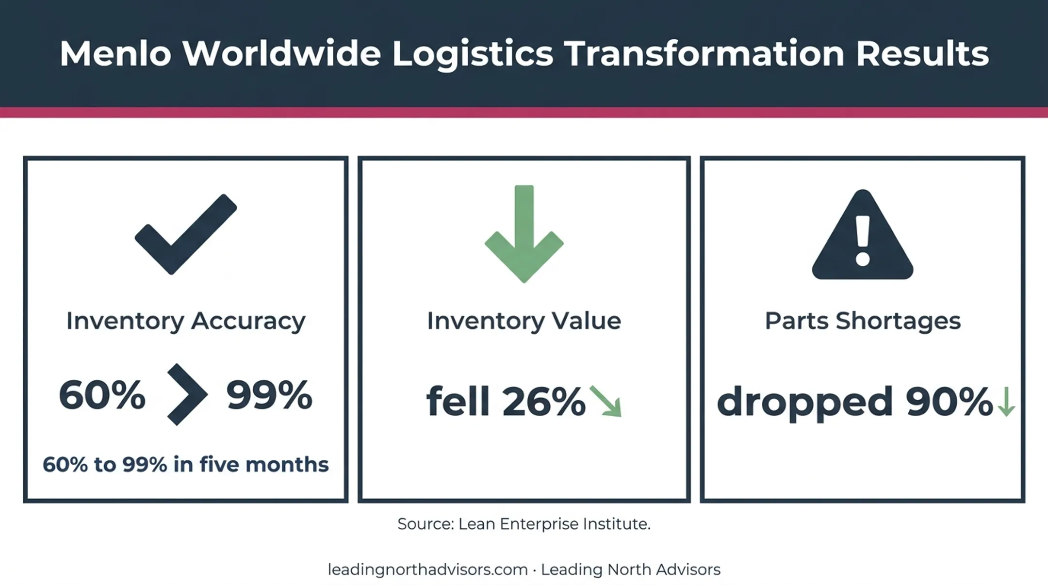 Lean warehouse improvement results showing accuracy inventory and shortage changes