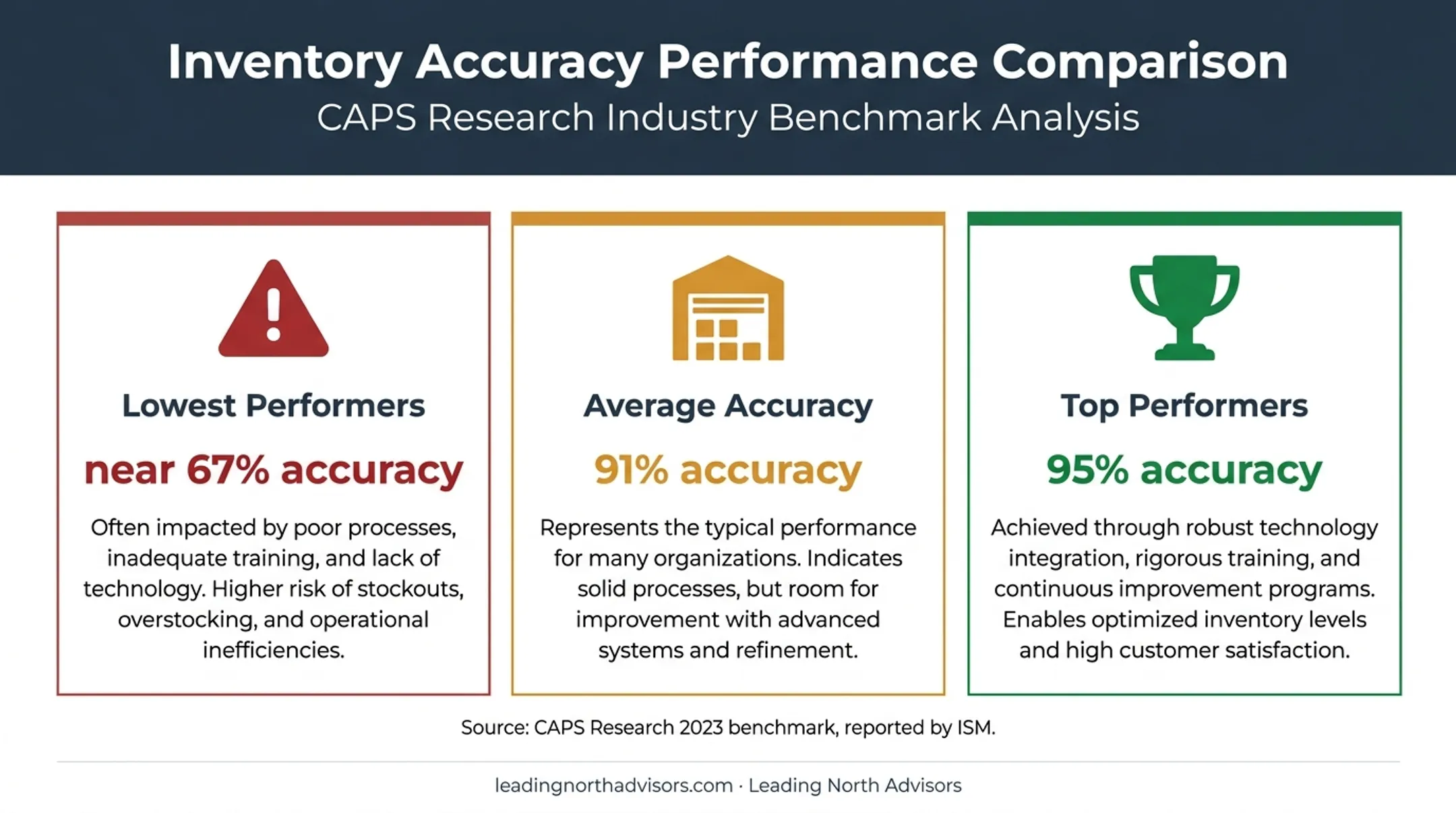 Inventory accuracy benchmark comparison showing low average and top performers