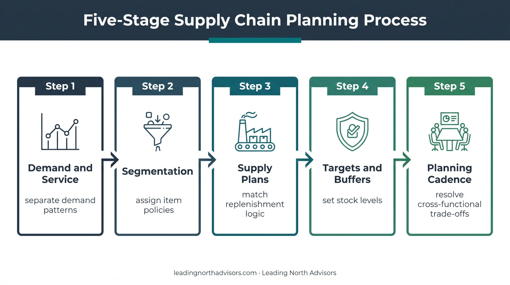 Five-stage end-to-end inventory planning process from demand to governance