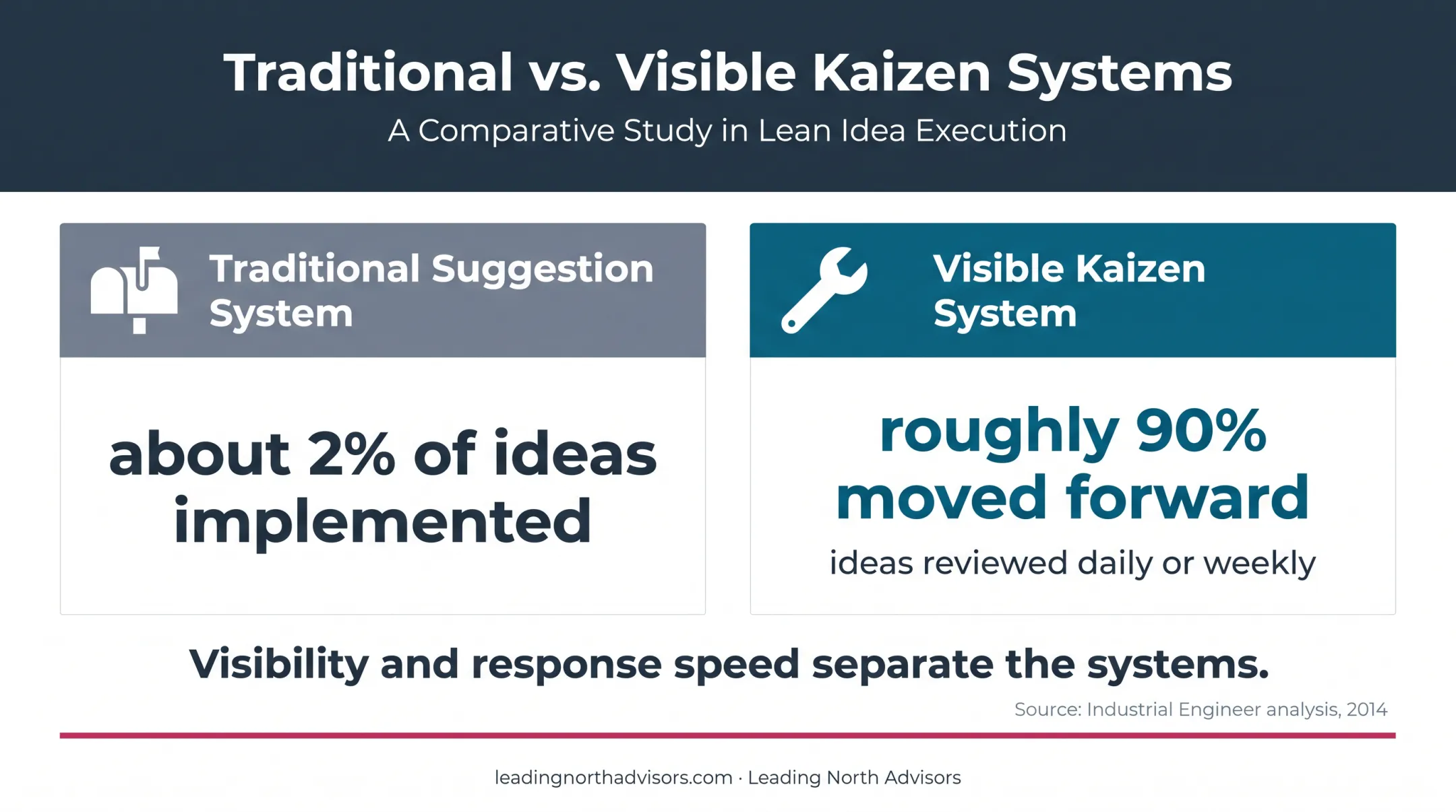 Suggestion system implementation rates comparing traditional and Kaizen approaches