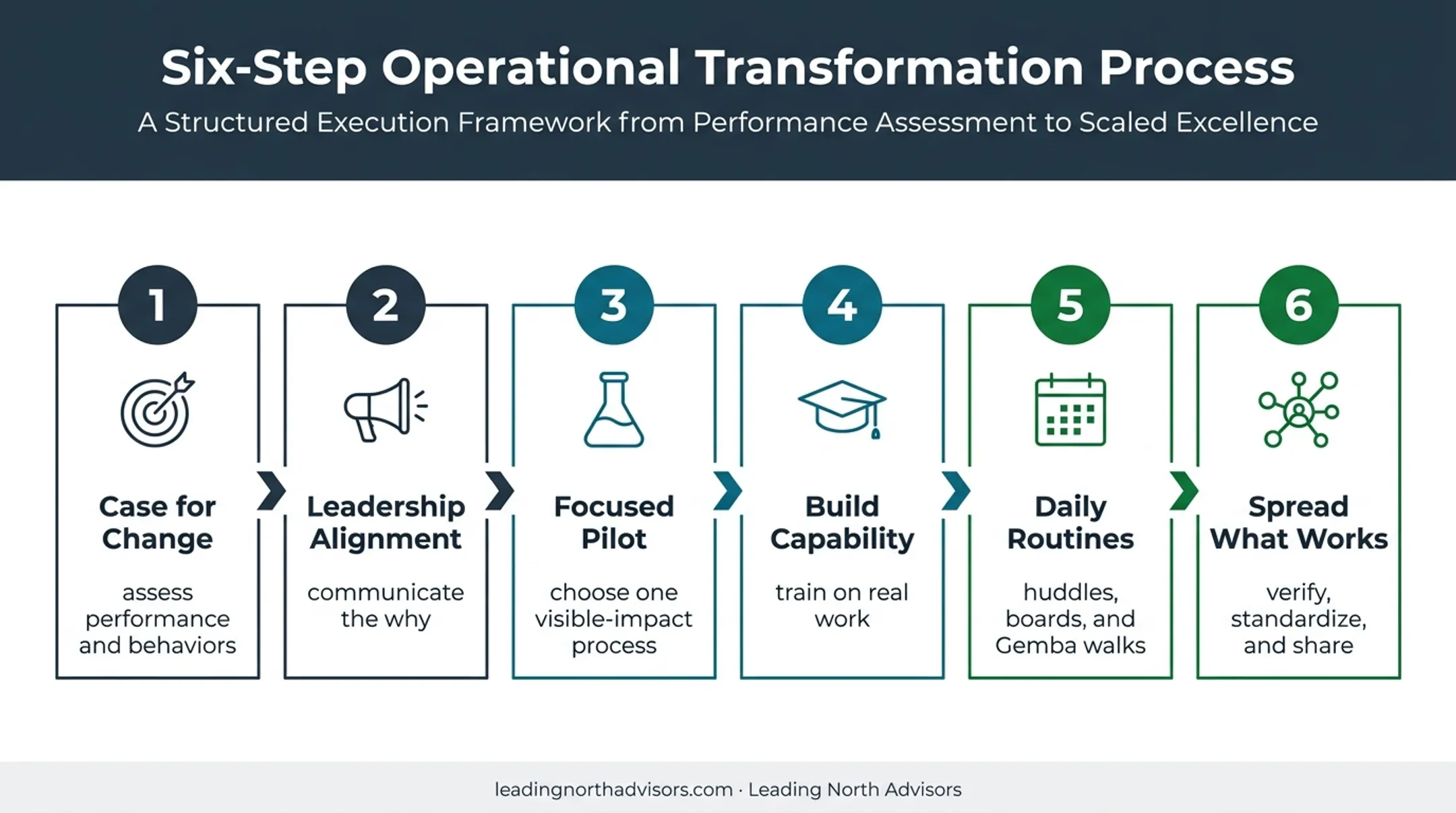 Six-step continuous improvement culture roadmap from change case to scaling