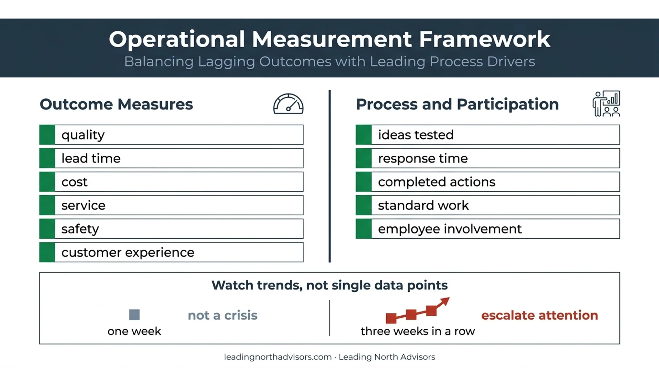 Balanced continuous improvement measurement system with outcome and participation metrics