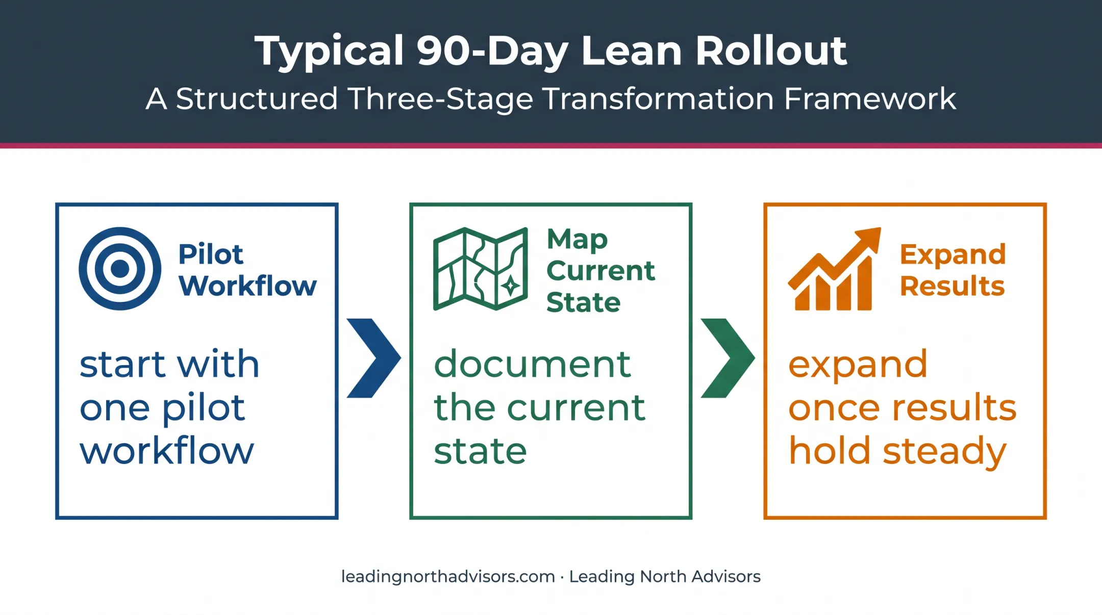 Three-stage 90-day Lean rollout from pilot workflow to stable results
