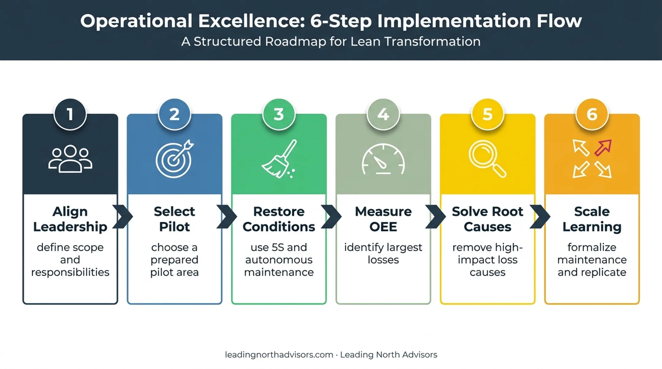 Six-step Lean TPM implementation flow from leadership alignment to scaling