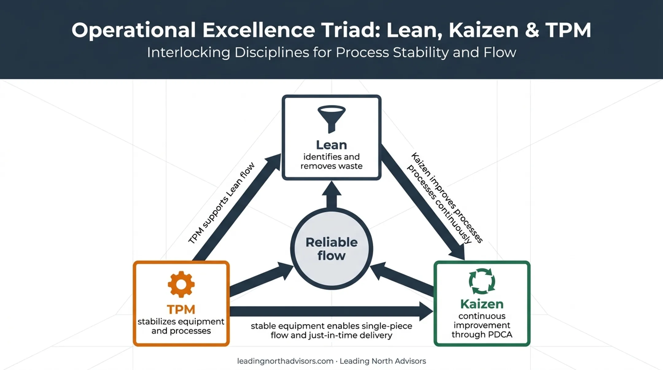 Lean Kaizen and TPM relationship for stable production improvement