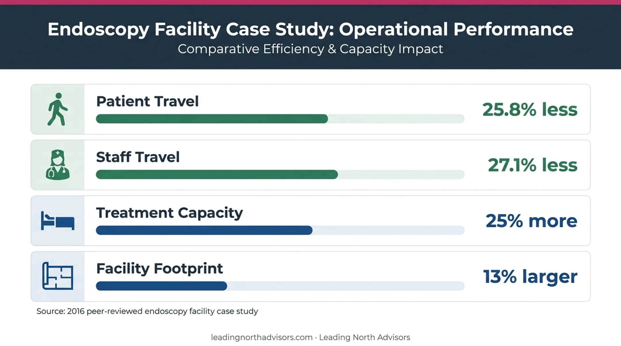 Endoscopy facility redesign results showing travel capacity and footprint changes