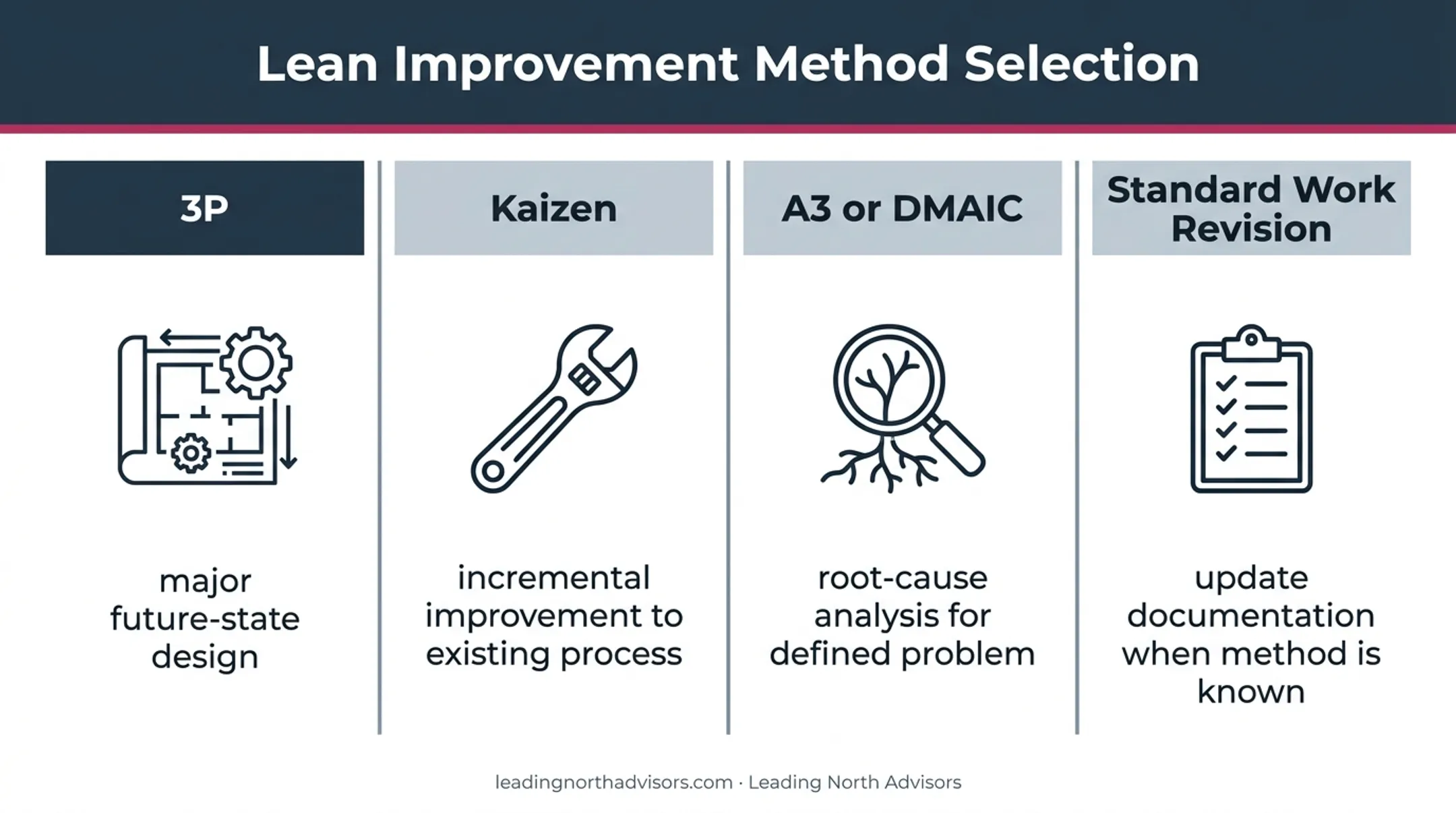 3P versus Kaizen A3 DMAIC and standard work method comparison