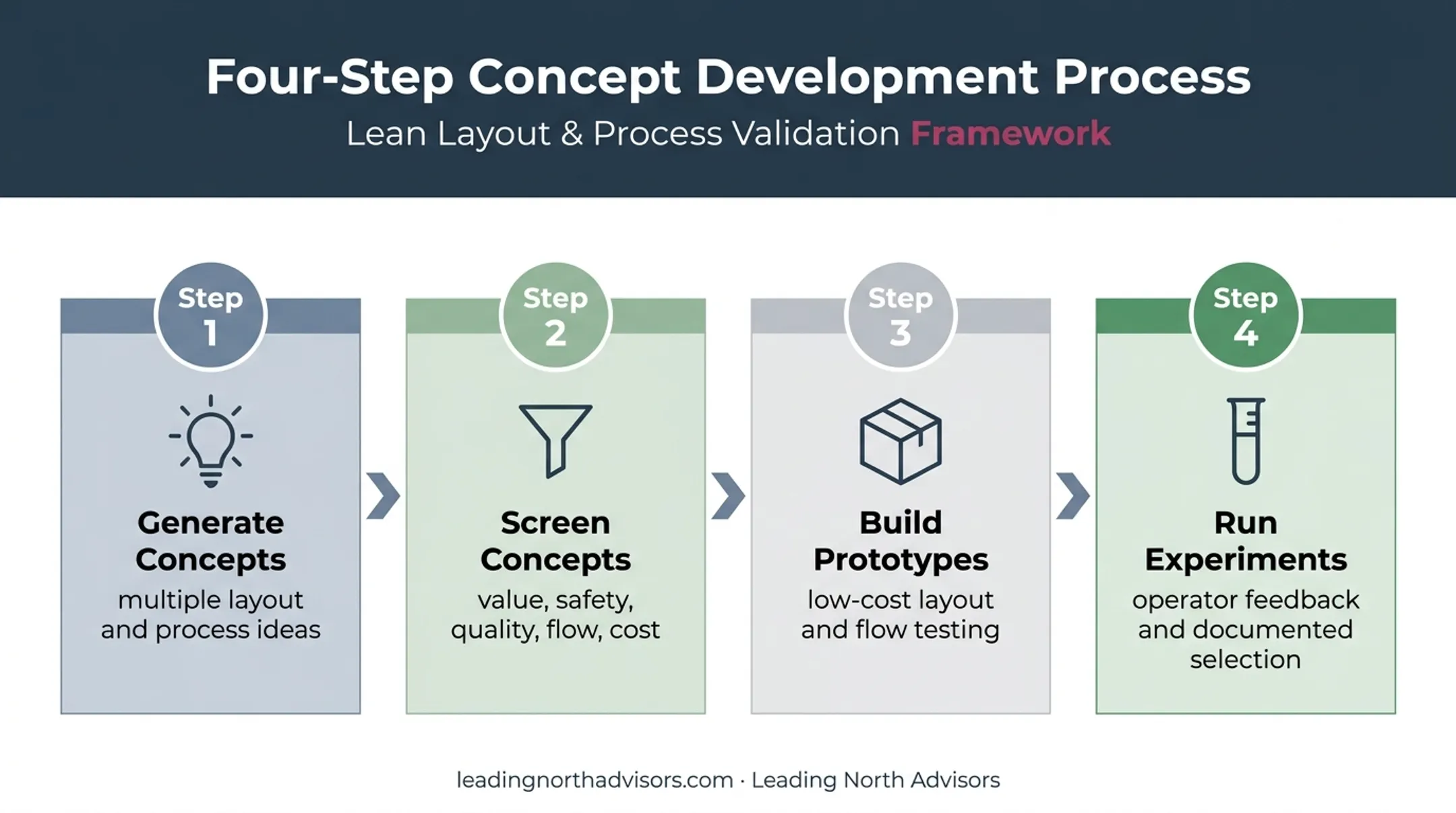 4-step 3P event process from concepts to tested design