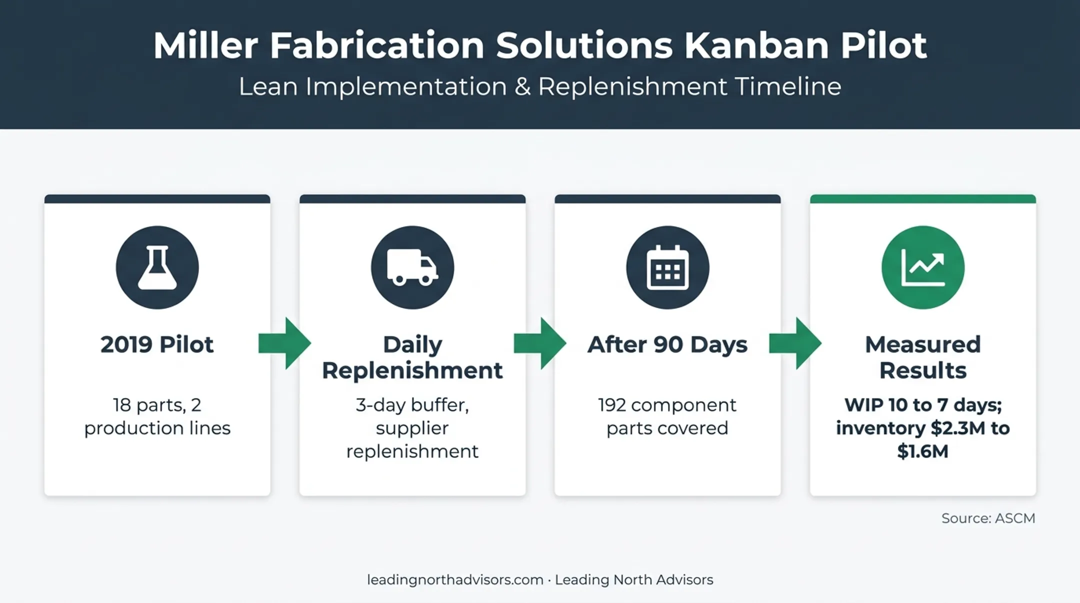 Kanban pilot results showing inventory and work-in-process improvements
