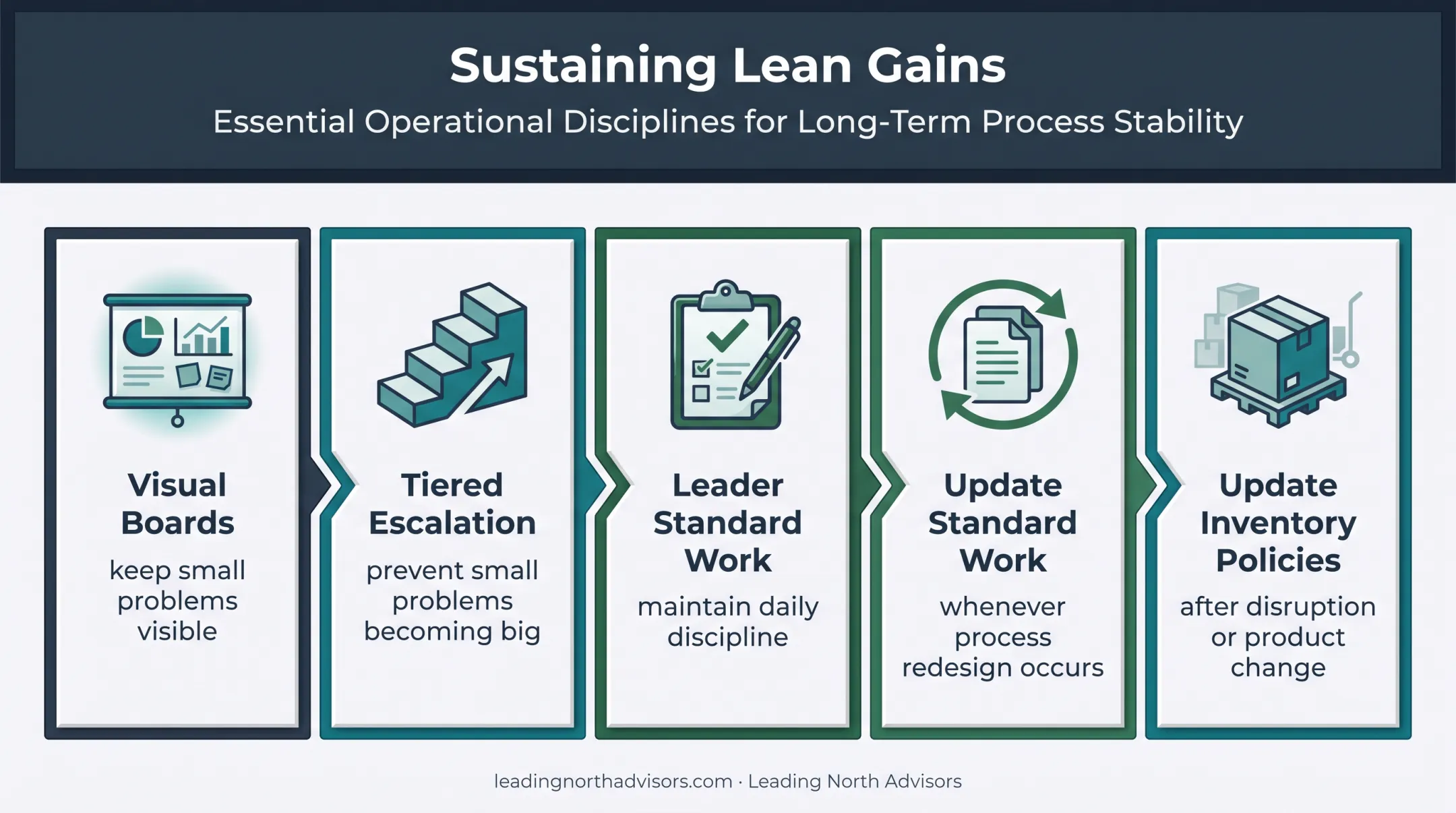 Lean performance sustainment system for daily improvement and disruption response