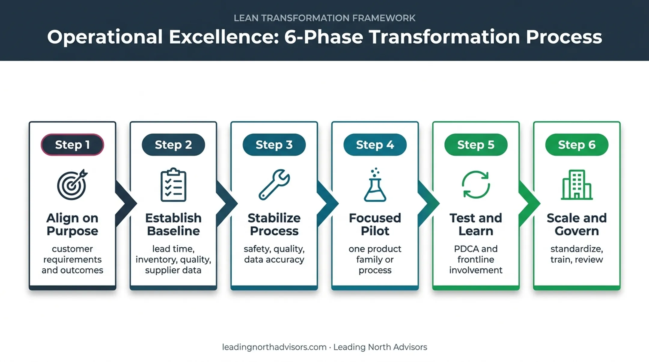 Six-phase lean supply chain implementation roadmap from alignment to scale