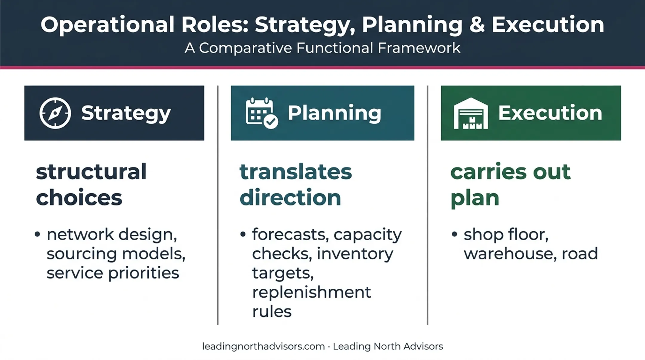 Strategy planning execution supply chain roles comparison diagram