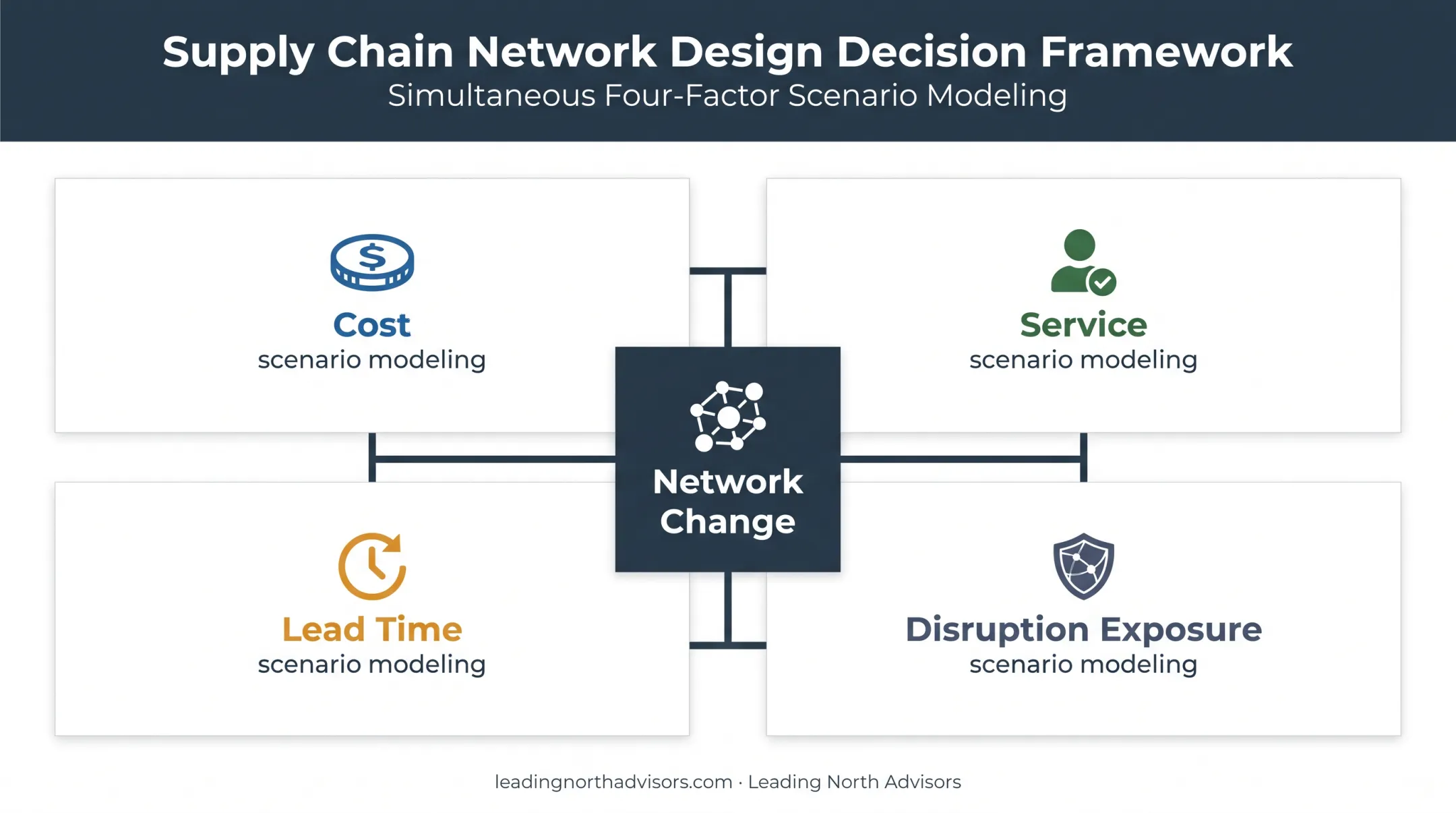 Supply chain network design scenario modeling decision factors infographic