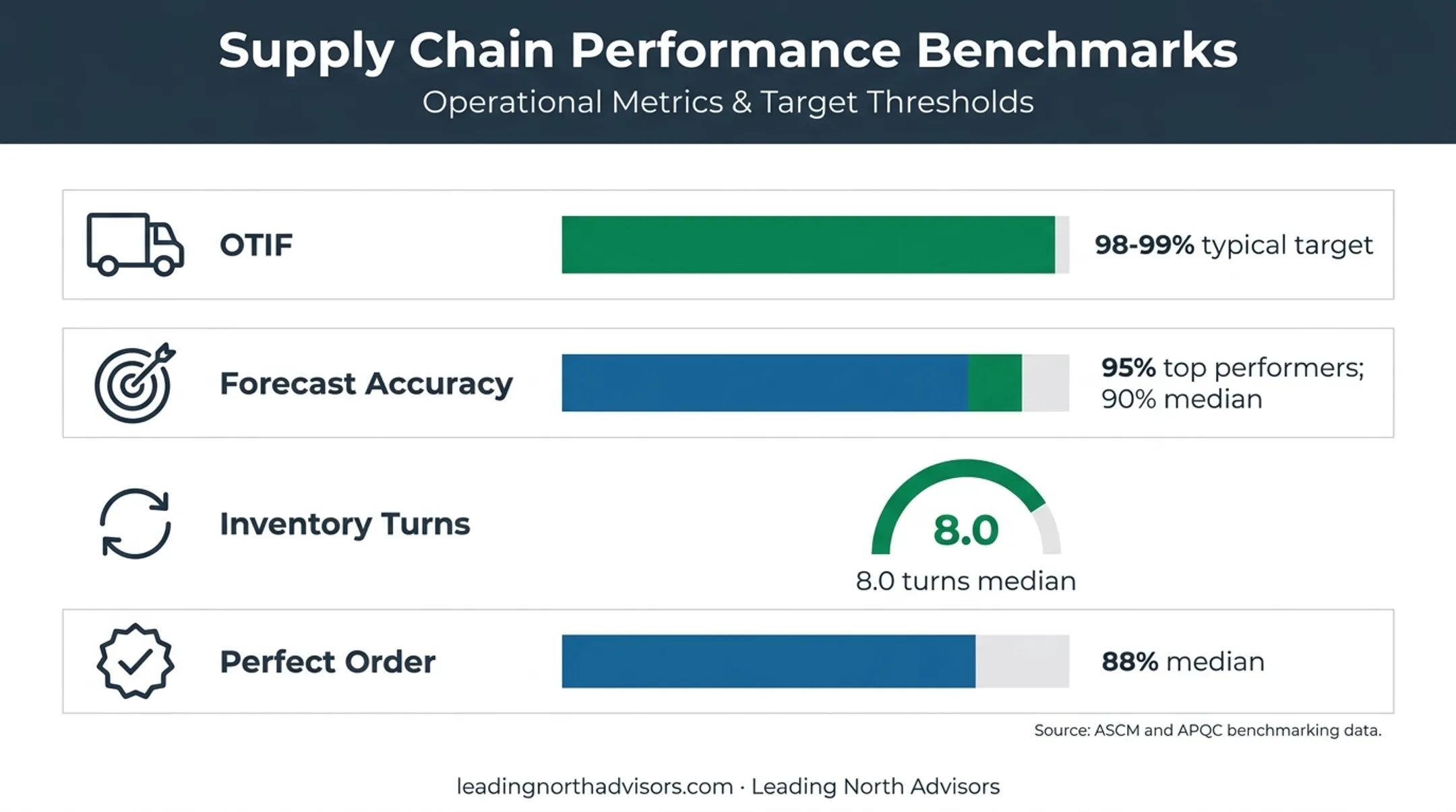 Supply chain KPI benchmark metrics and reference targets chart