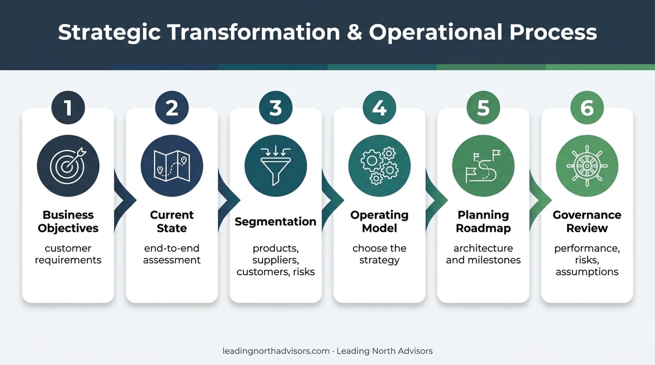 Six-step supply chain strategy development and governance process