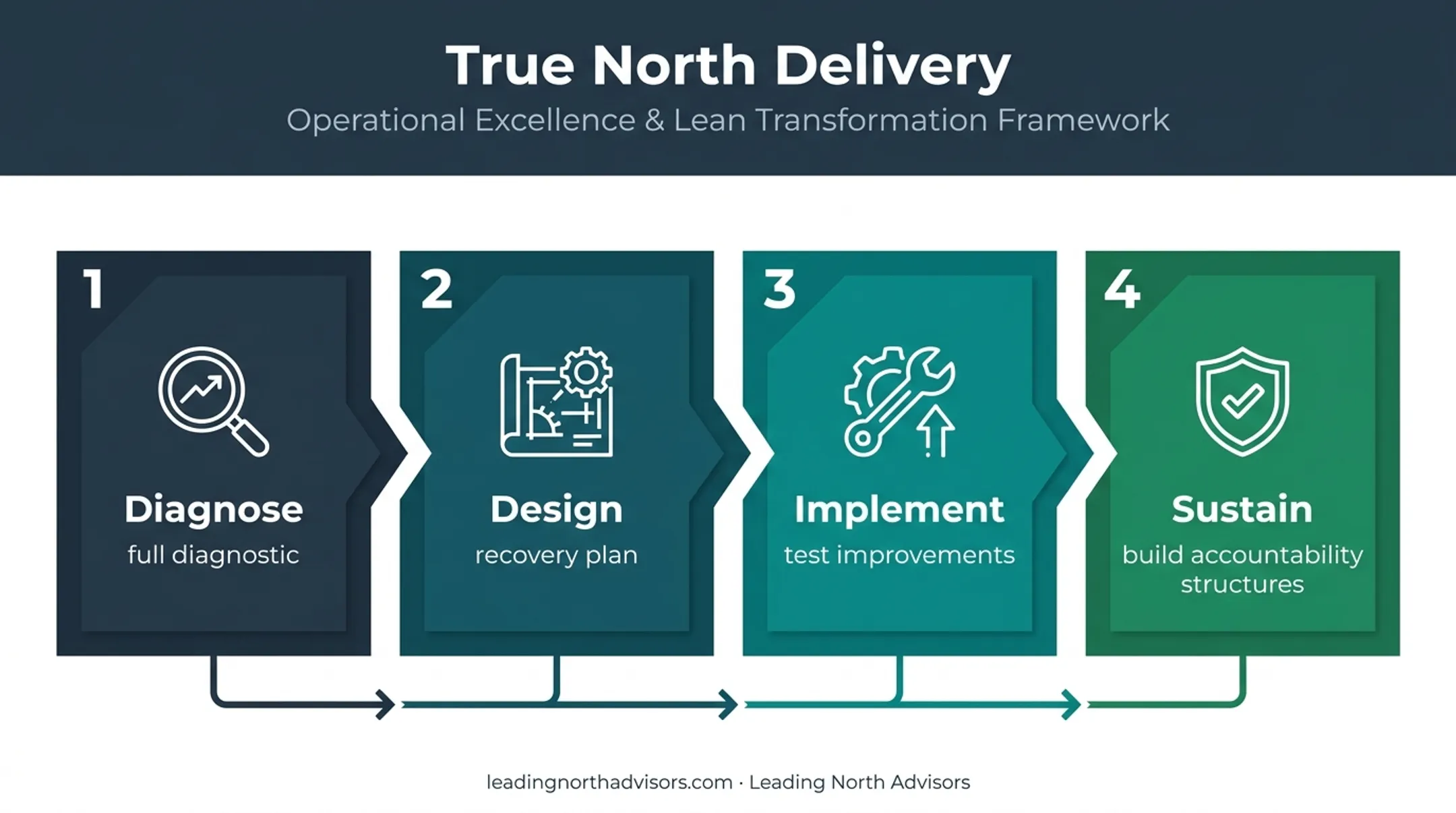 Four-stage turnaround consulting operating model from diagnosis to sustainment