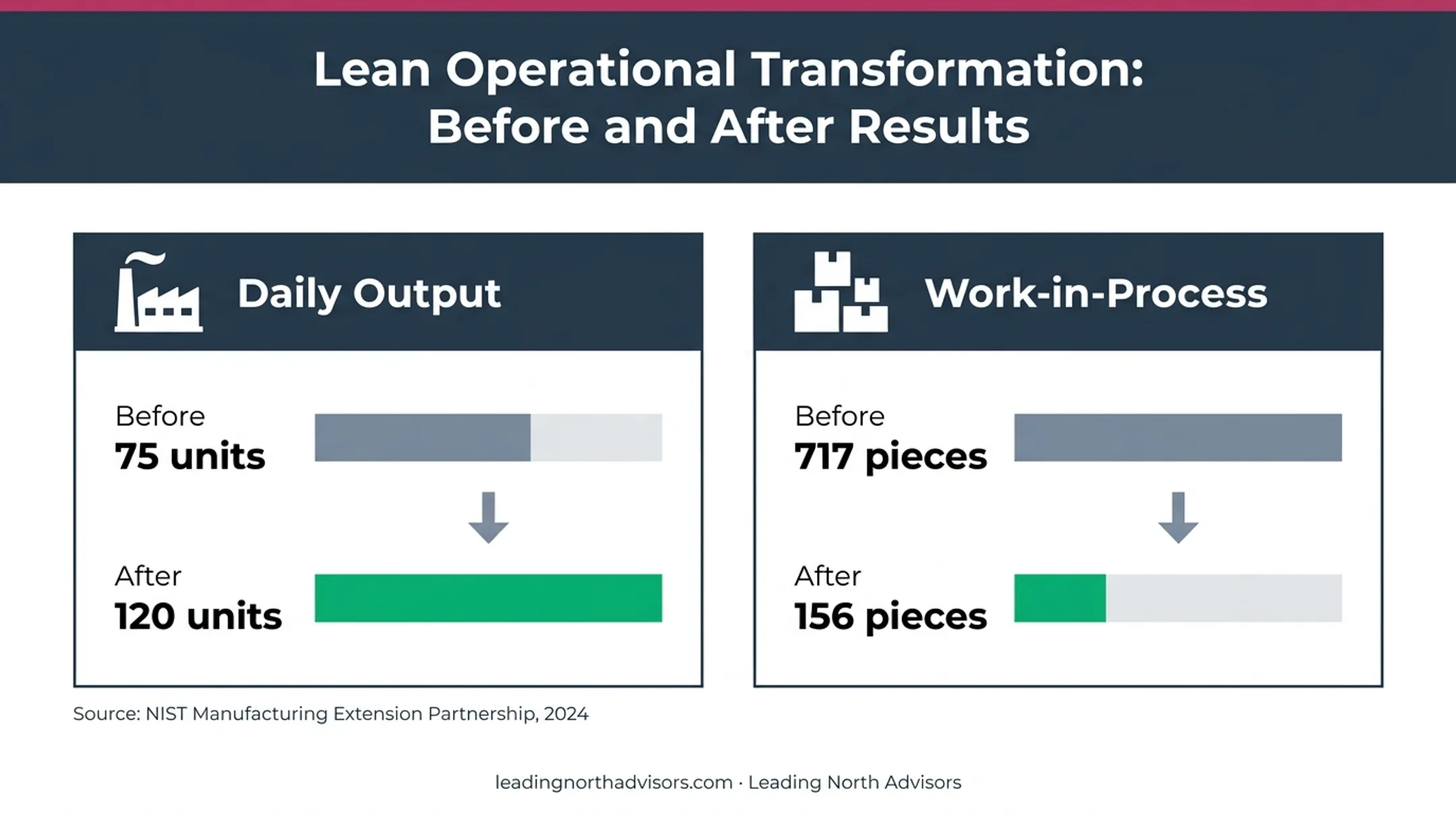 Lean manufacturing output and work-in-process improvement results chart