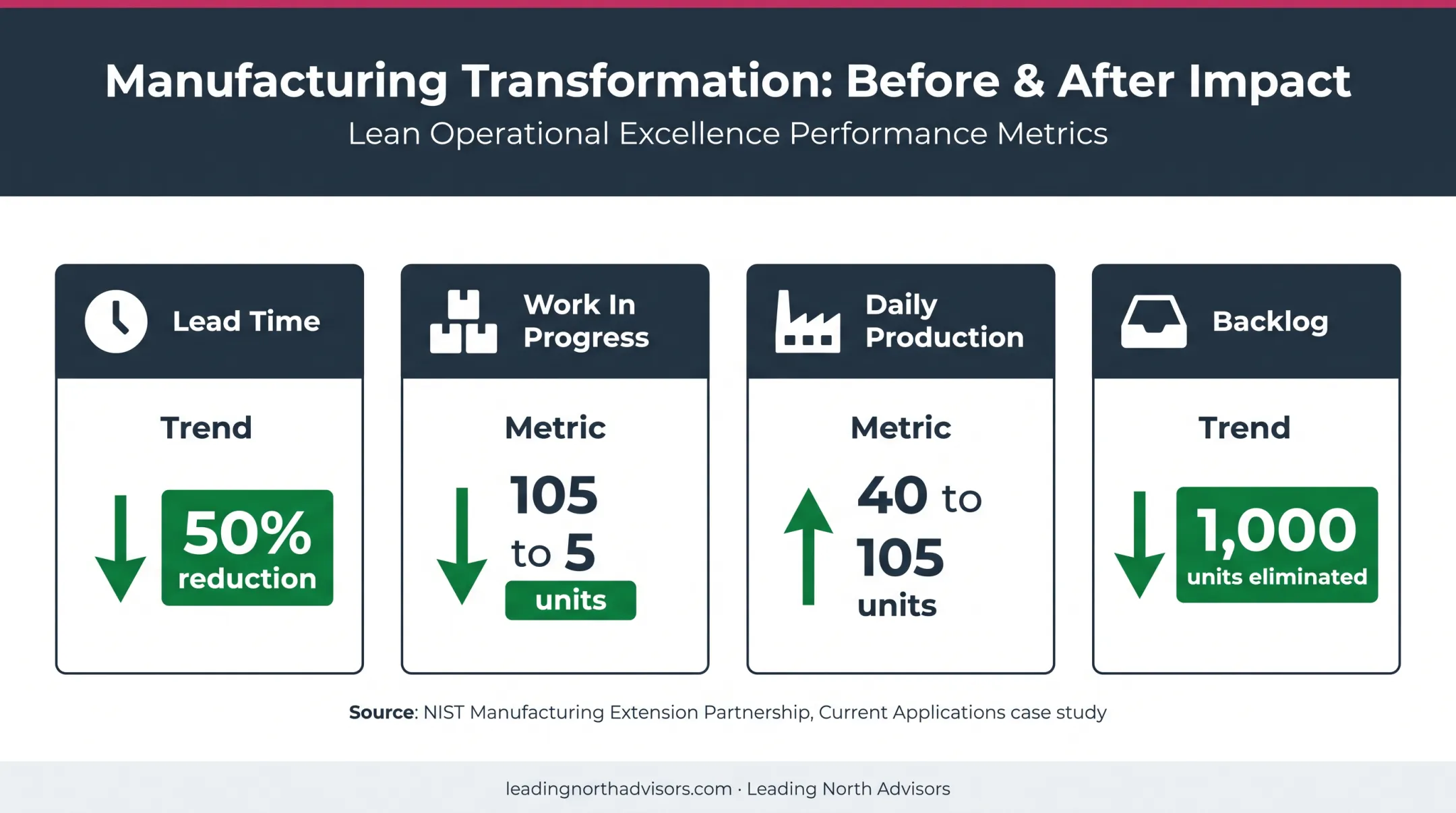 Lean manufacturing case study showing lead time WIP production and backlog improvements