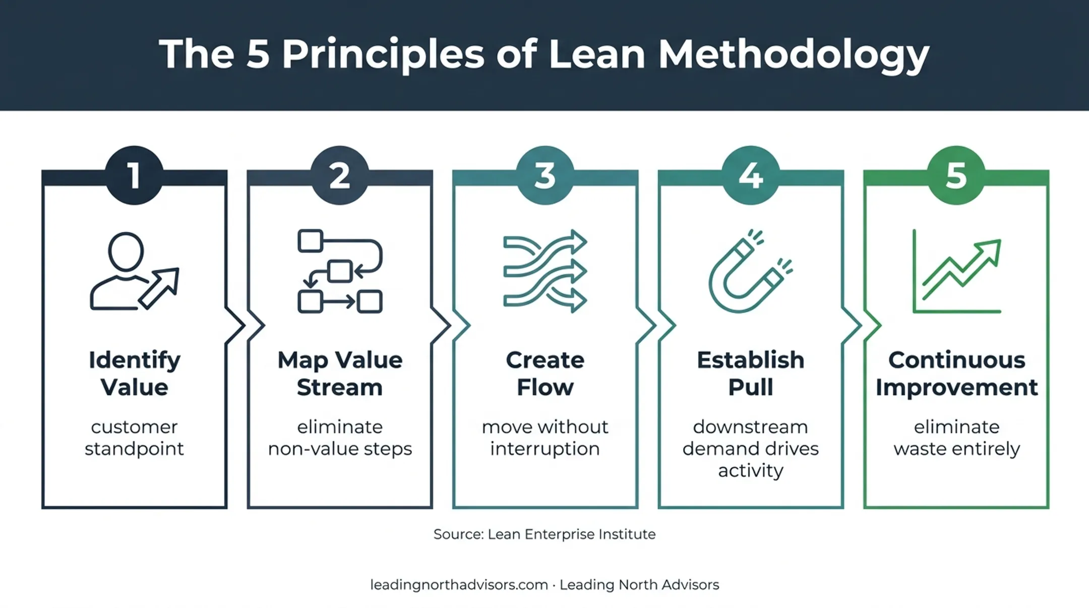Five Lean principles from value identification to continuous improvement