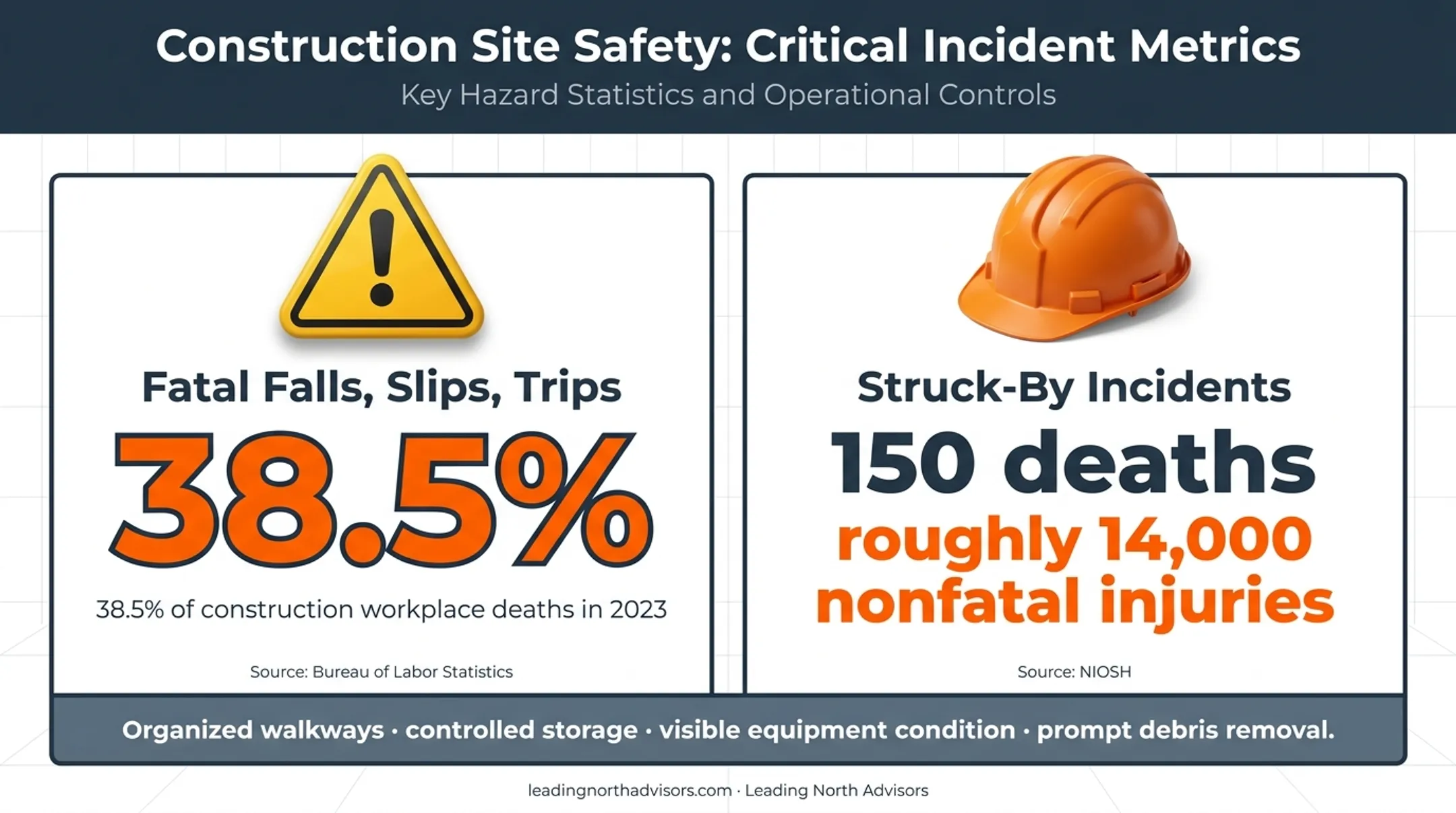 Construction safety statistics linking site organization to hazard reduction