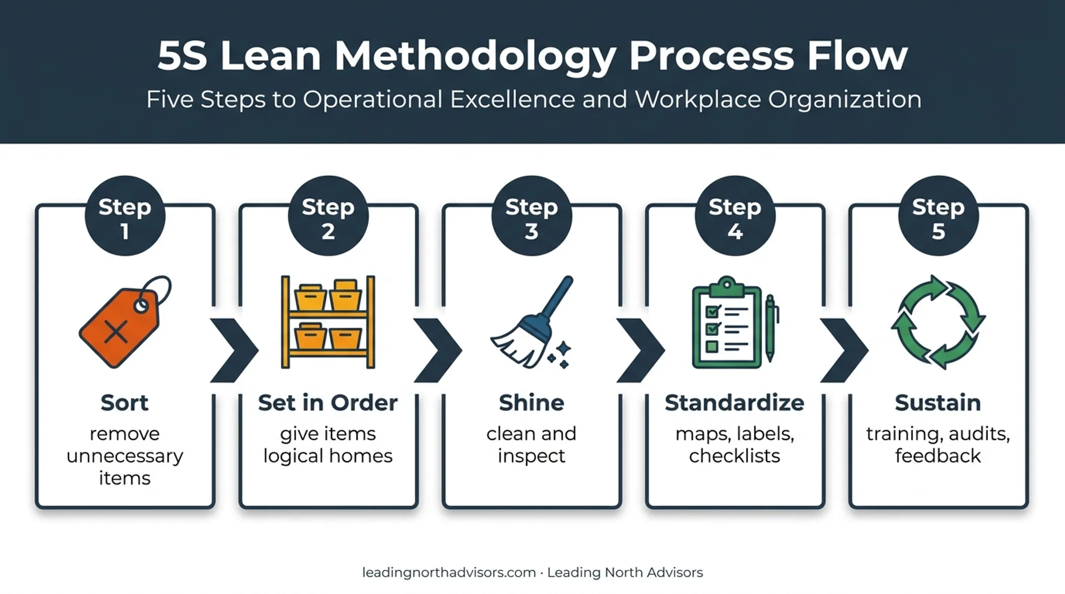 Five-step 5S construction implementation process from sorting to sustainment