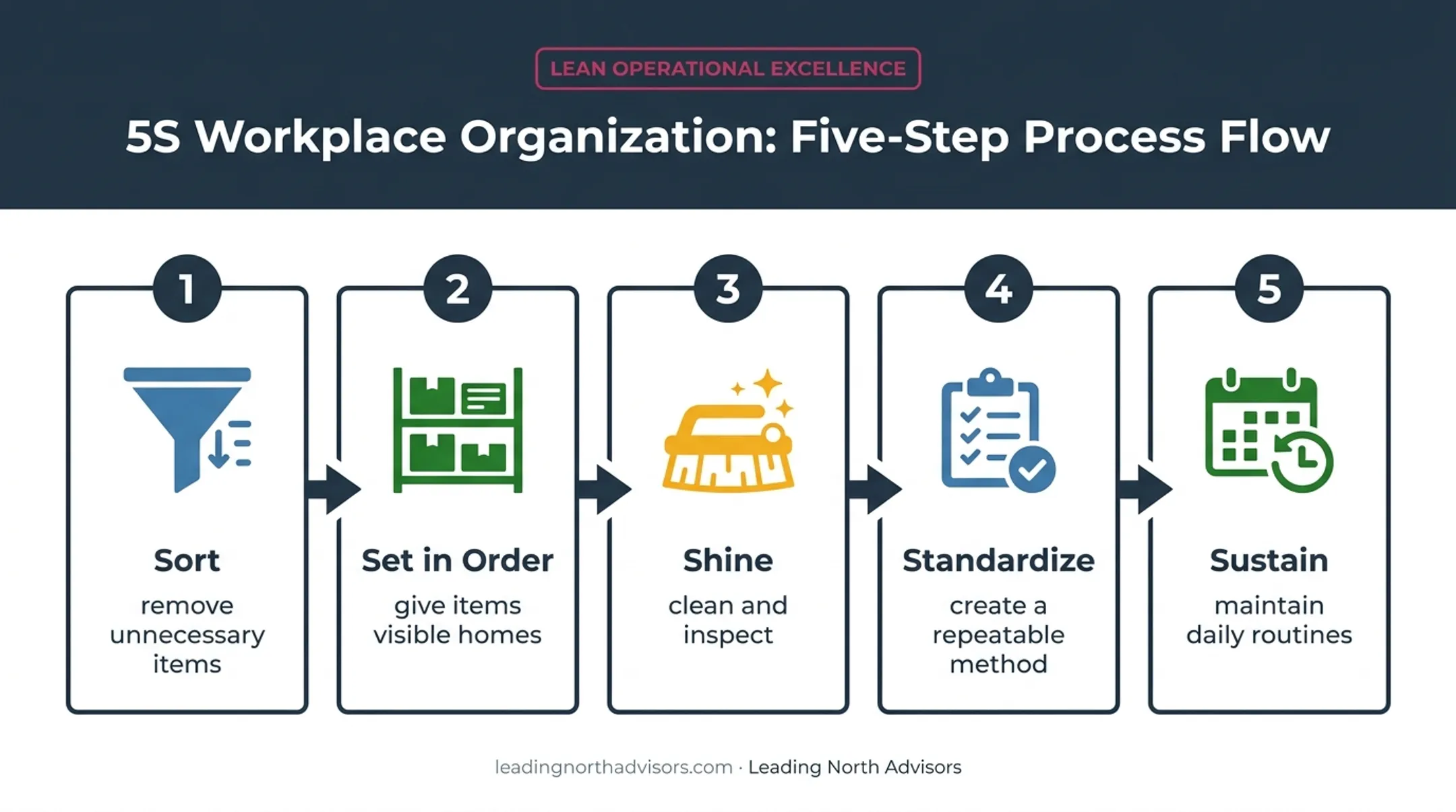 Five-step 5S methodology process from sorting to sustainment