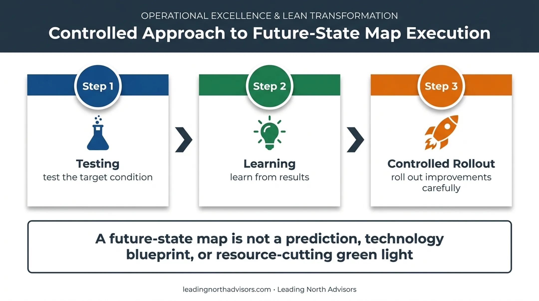 Three-step future-state VSM testing learning and rollout process