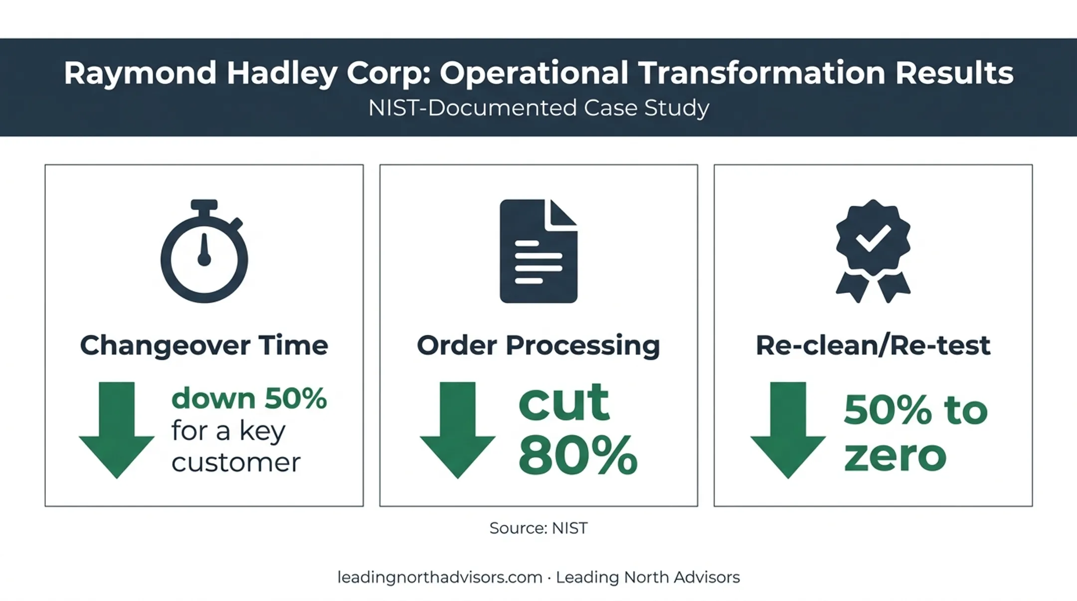 NIST manufacturing improvement results for changeovers processing and rework