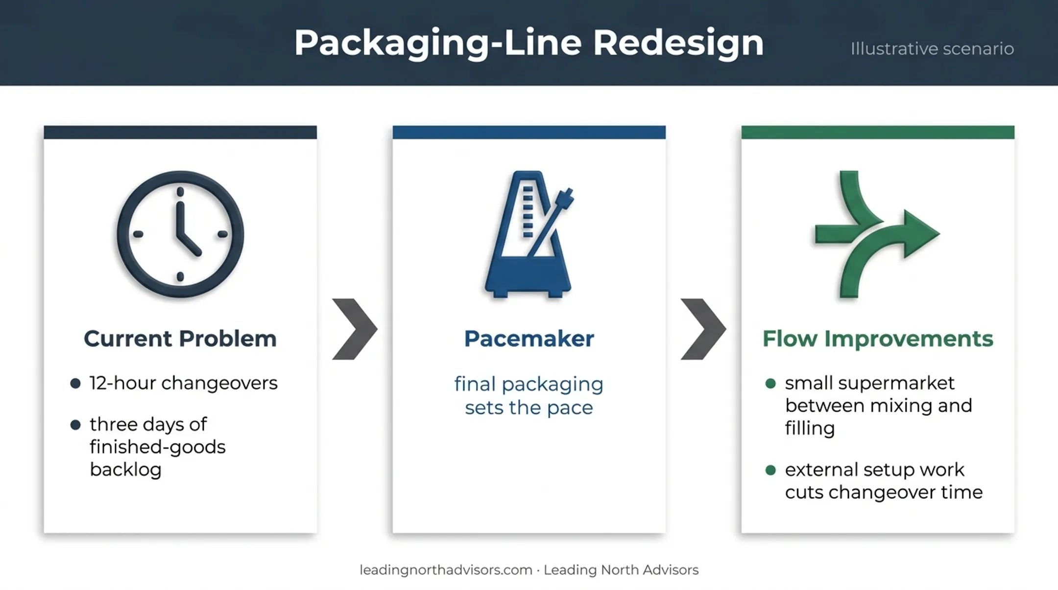 Future-state packaging line redesign reducing changeover backlog