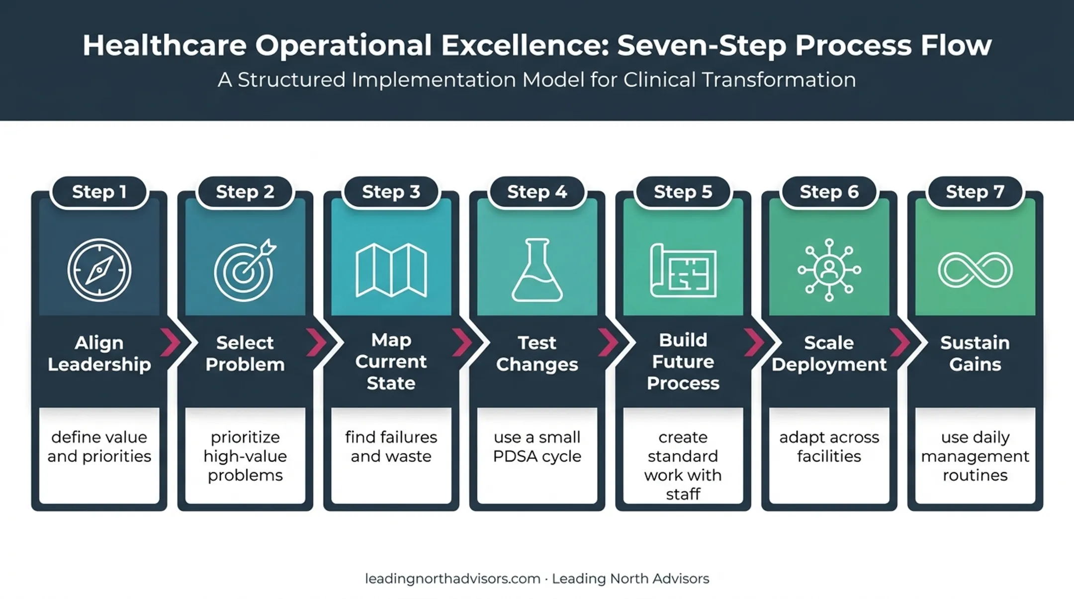 Seven-step healthcare operational excellence implementation roadmap