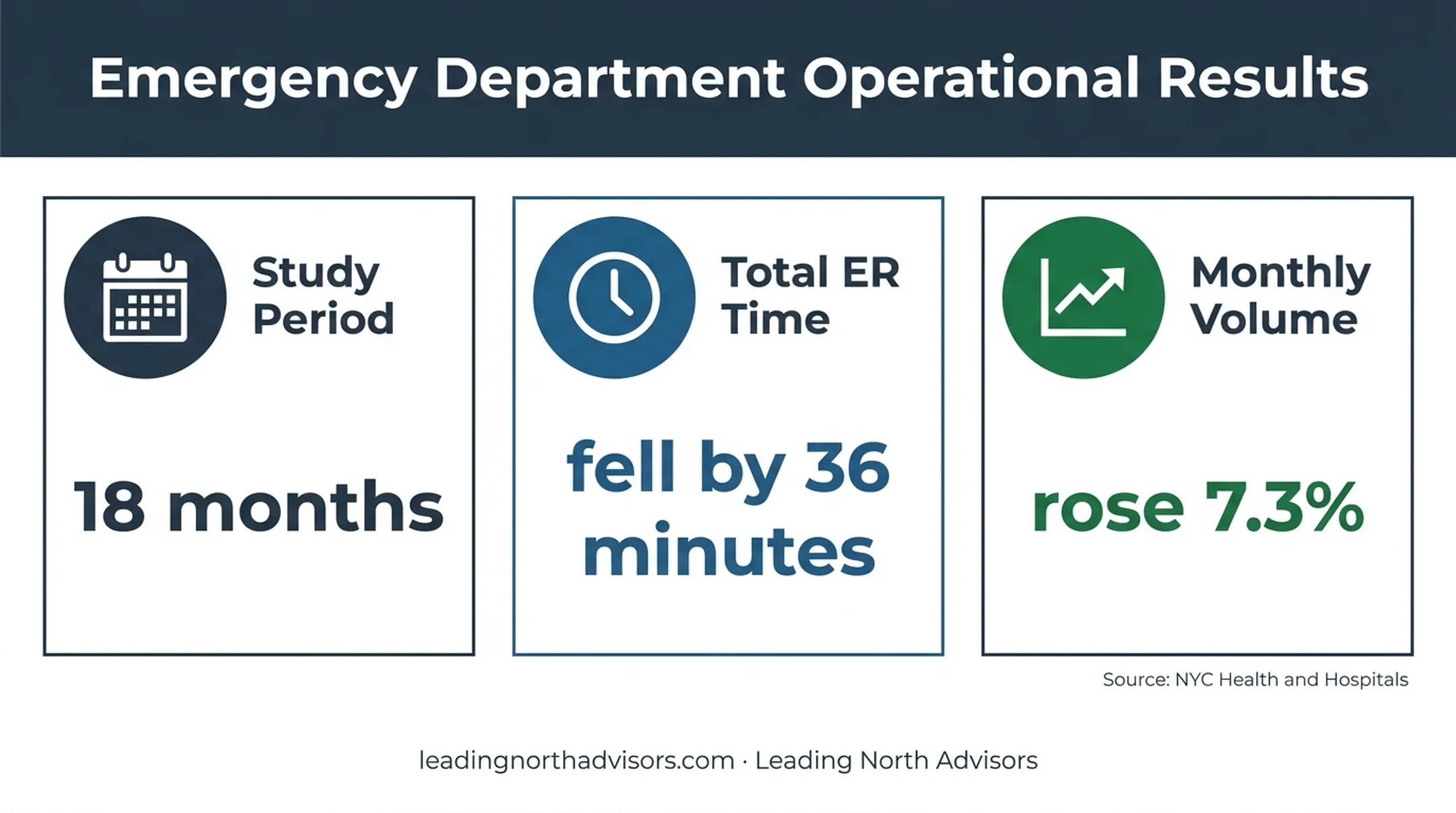 Kings County Hospital emergency department improvement results infographic